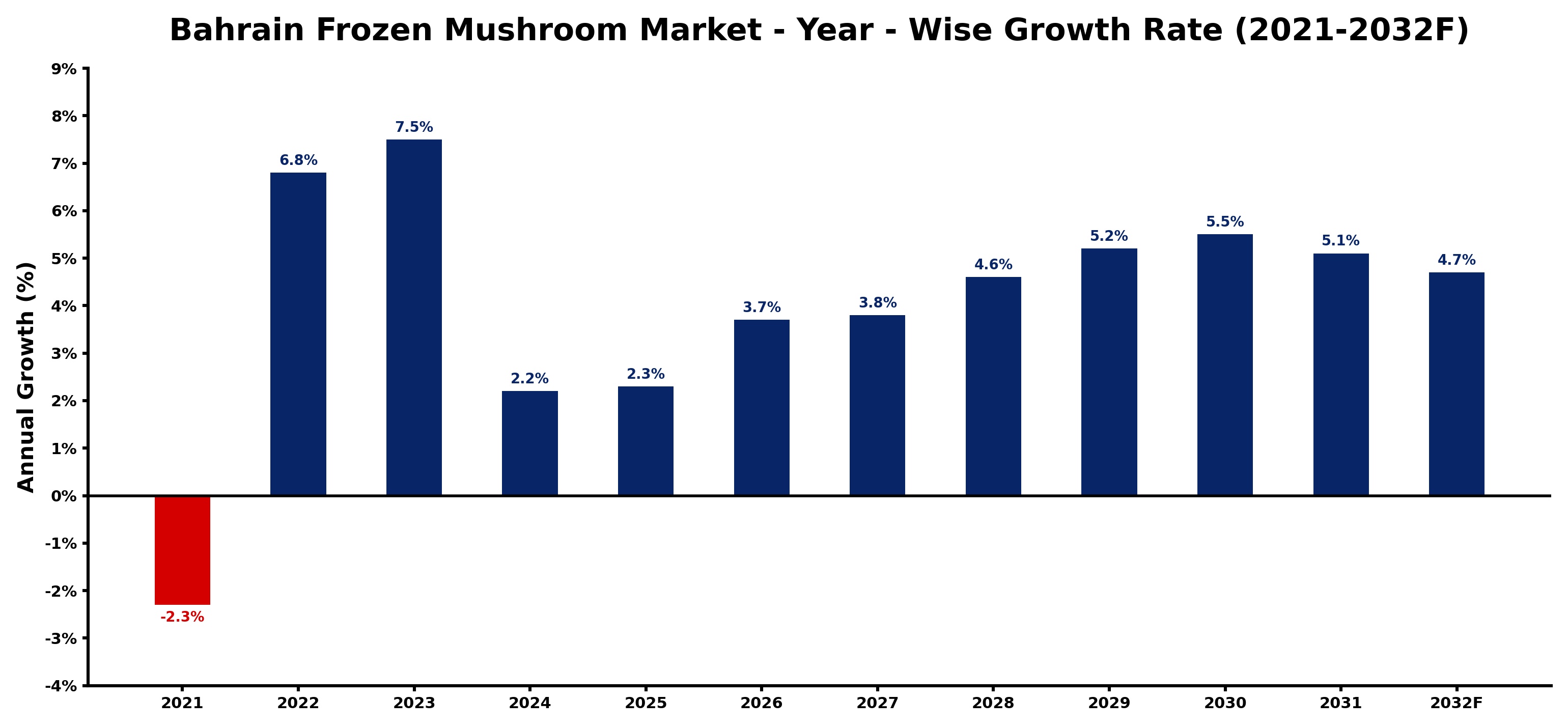 Bahrain Frozen Mushroom Market Year-wise Growth Rate and Key Drivers