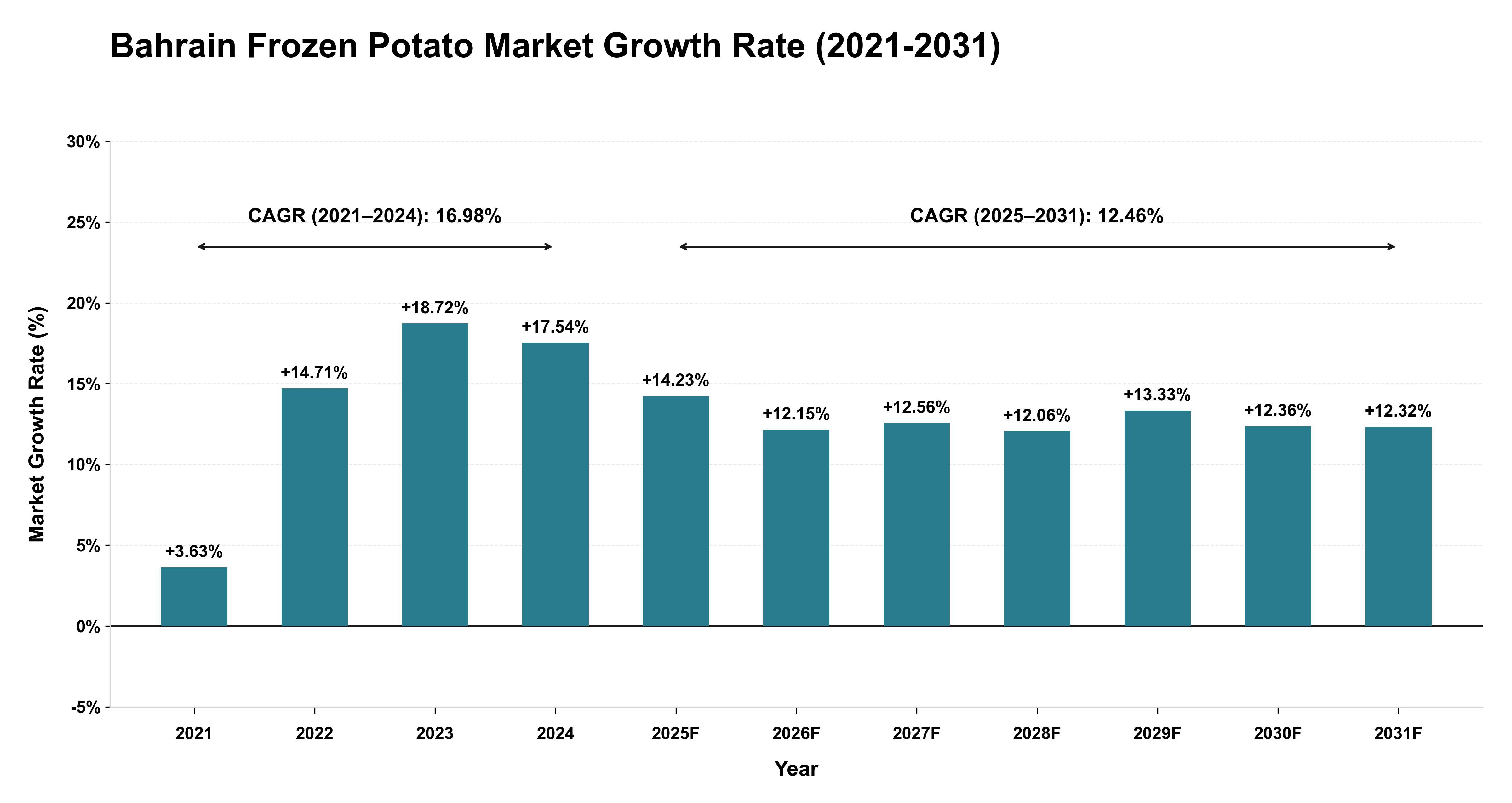 Bahrain Frozen Potato Market Growth Rate Analysis (2021-2031)