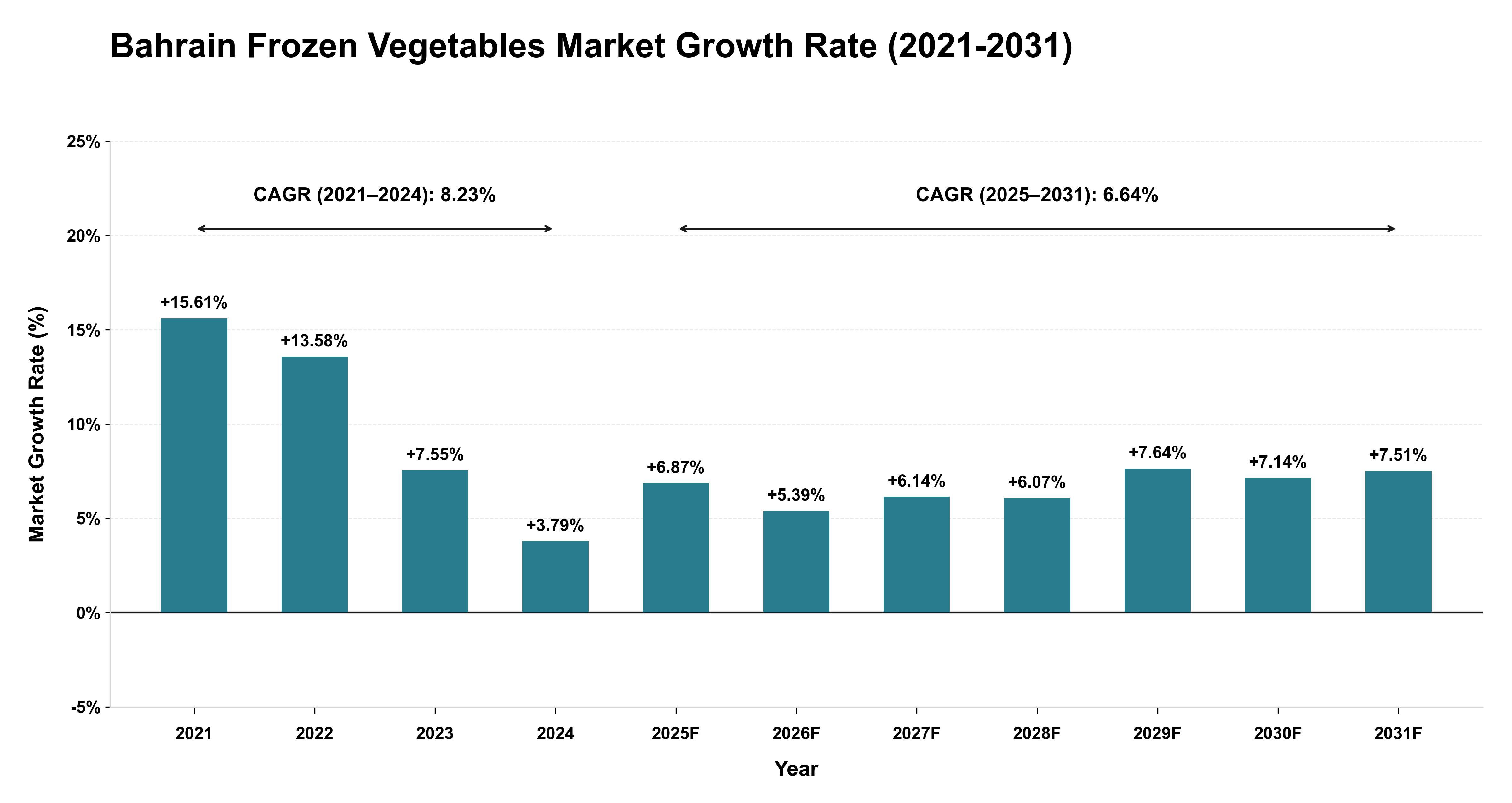 Bahrain Frozen Vegetables Market Growth Rate Analysis (2021-2031)