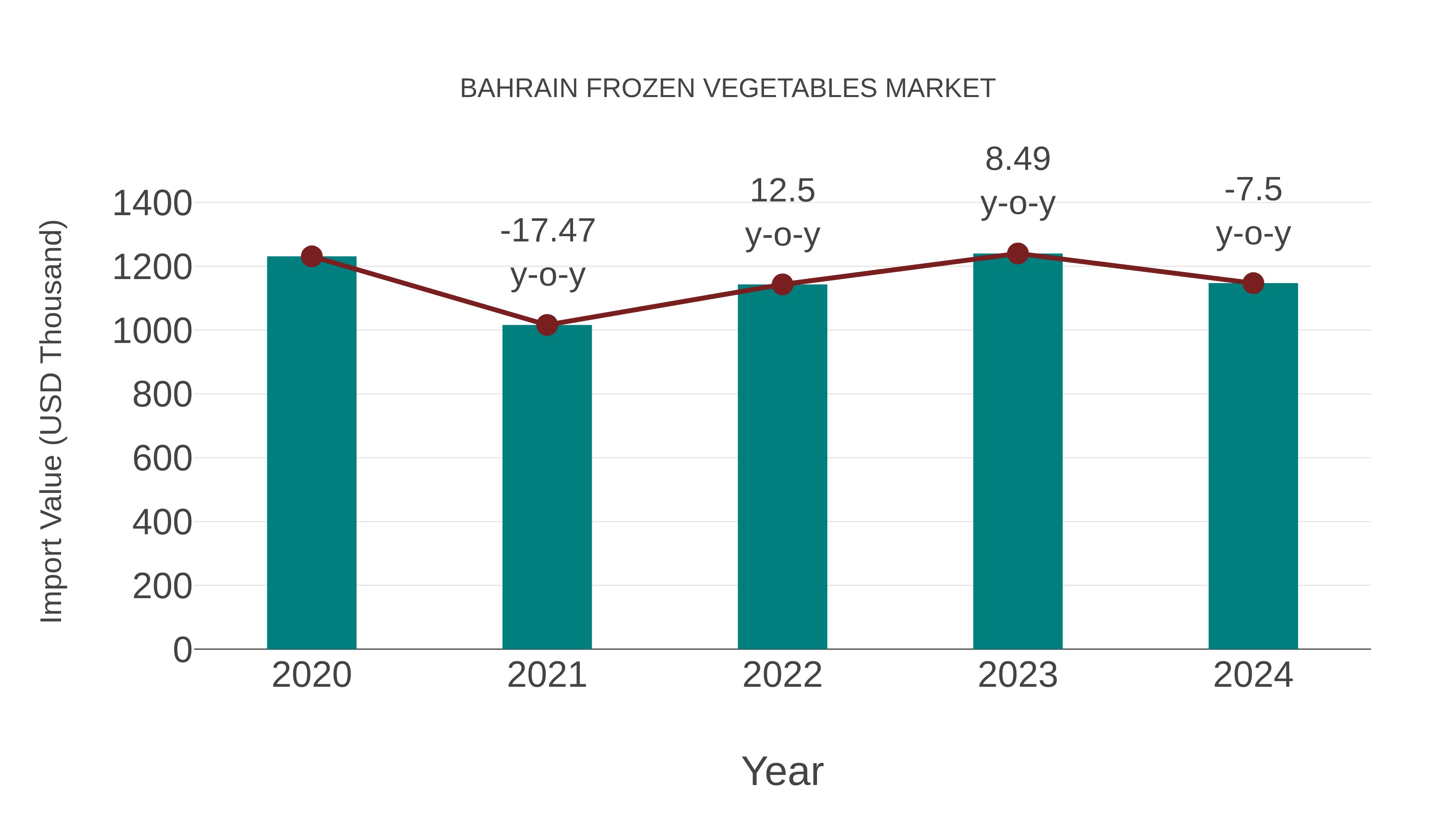  Bahrain Frozen Vegetables Market: Import Trend Analysis