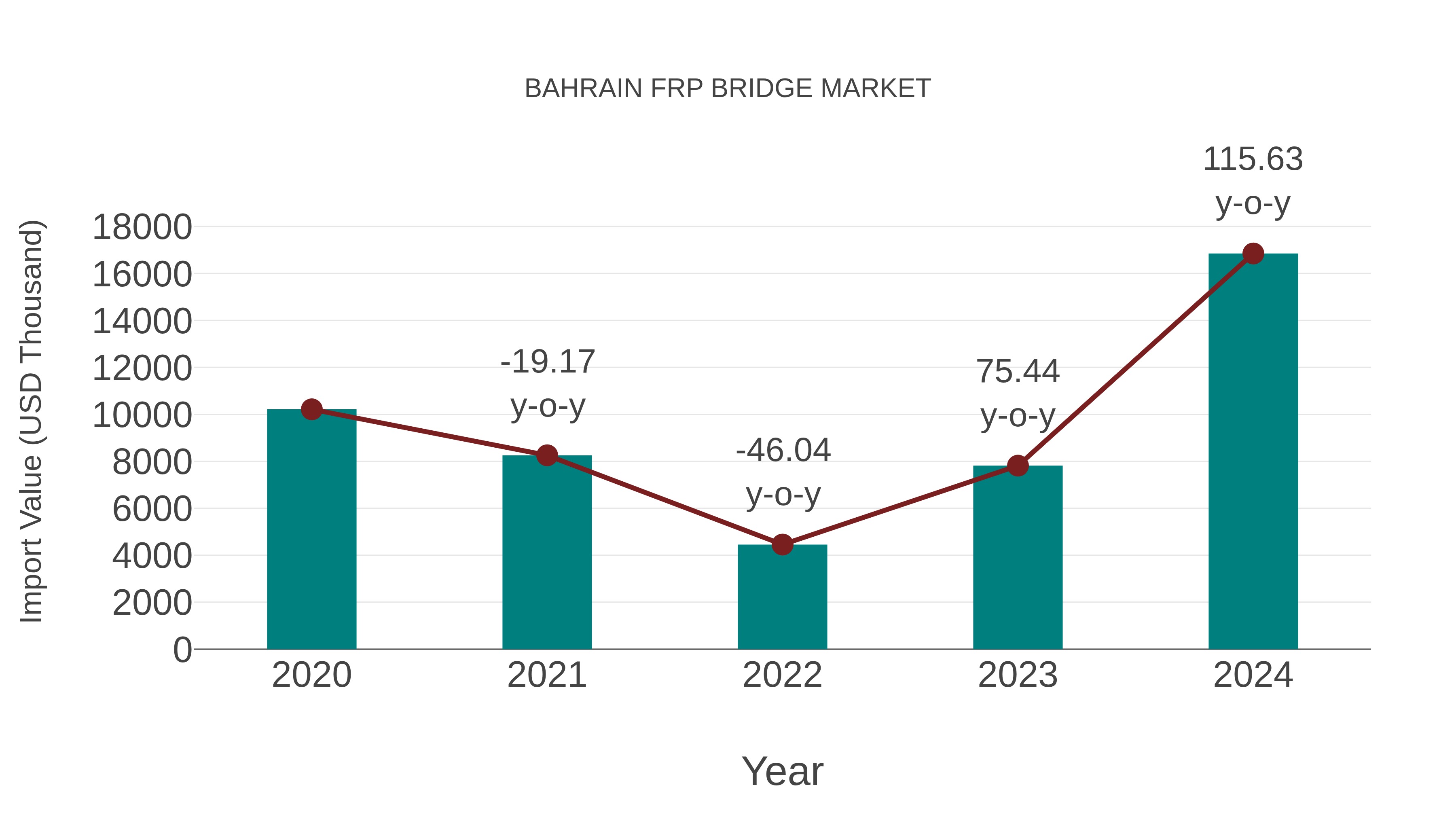 Bahrain Frp Bridge Market: Import Trend Analysis