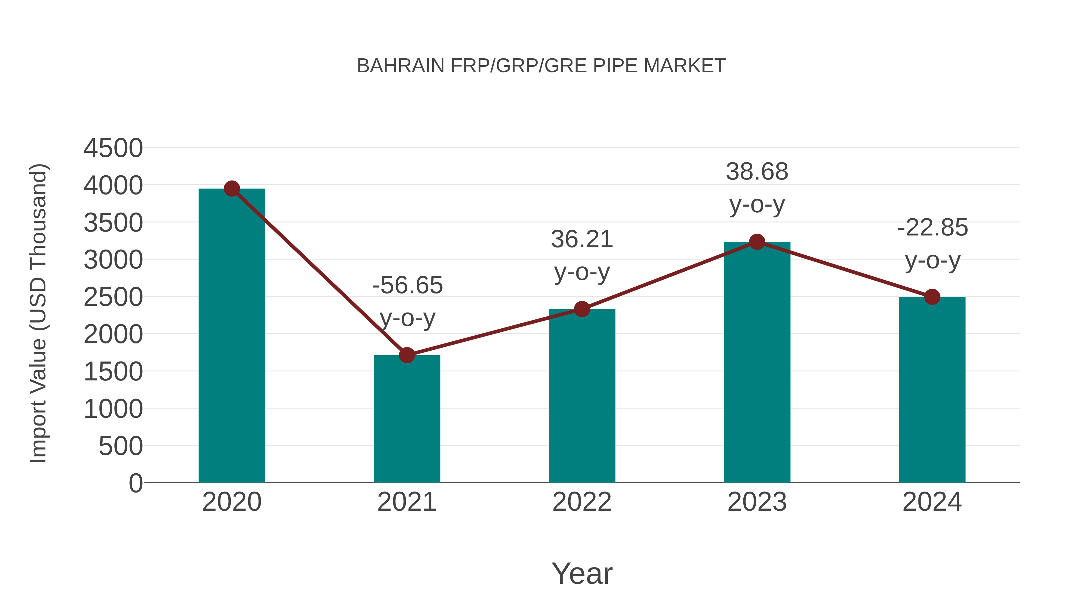  Bahrain Frp/grp/gre Pipe Market: Import Trend Analysis