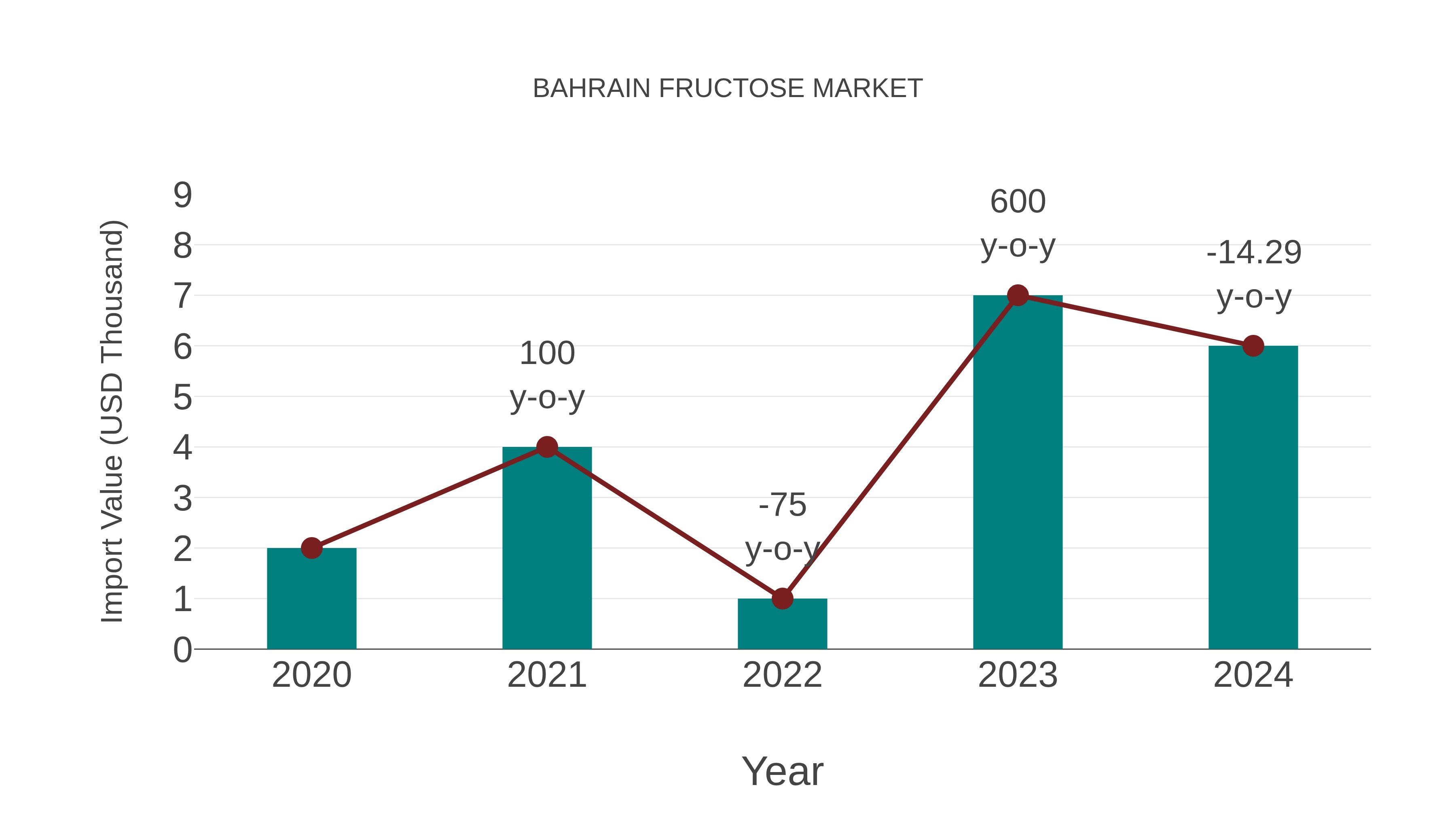  Bahrain Fructose Market: Import Trend Analysis