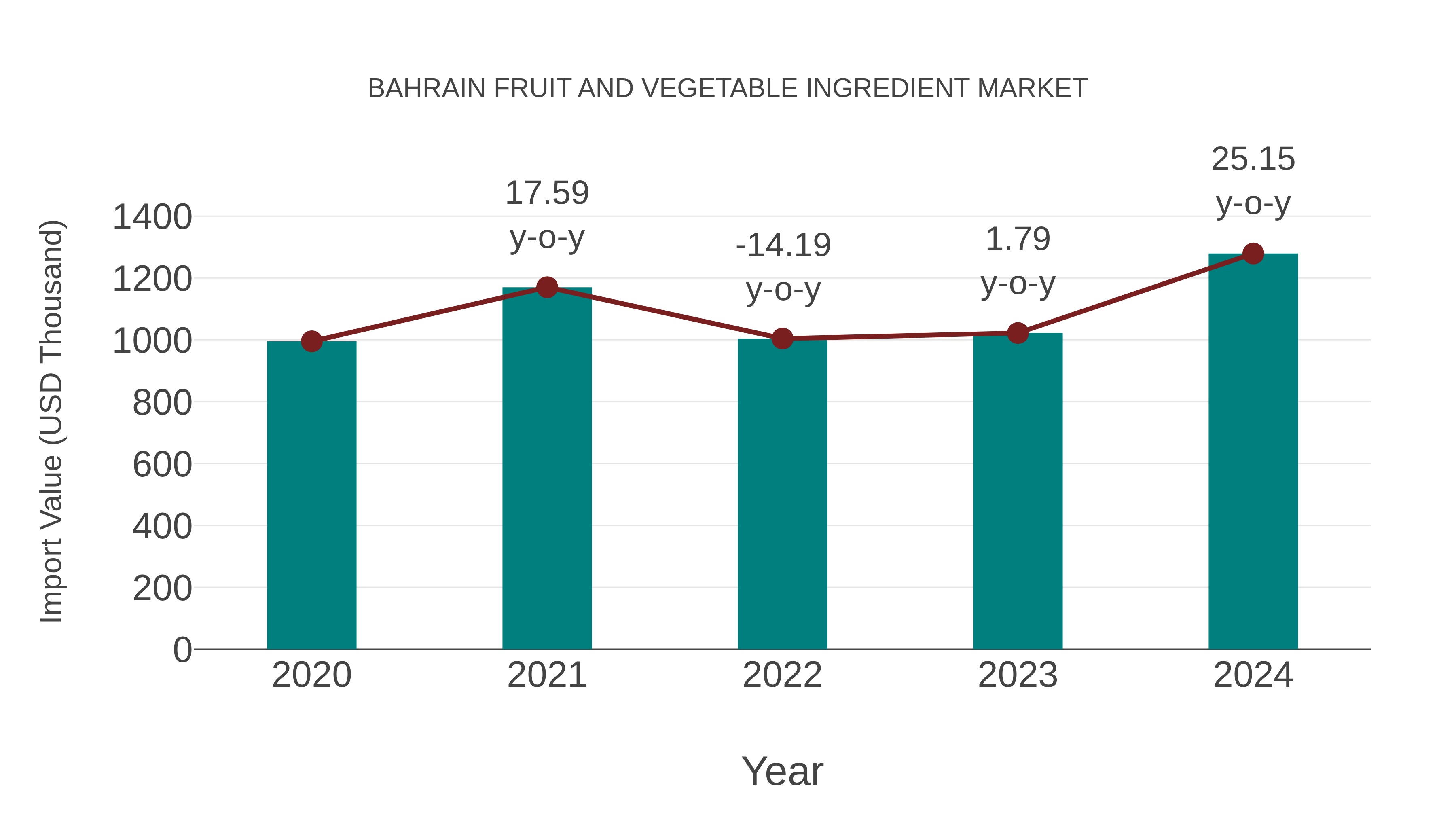 Bahrain Fruit and Vegetable Ingredient Market: Import Trend Analysis