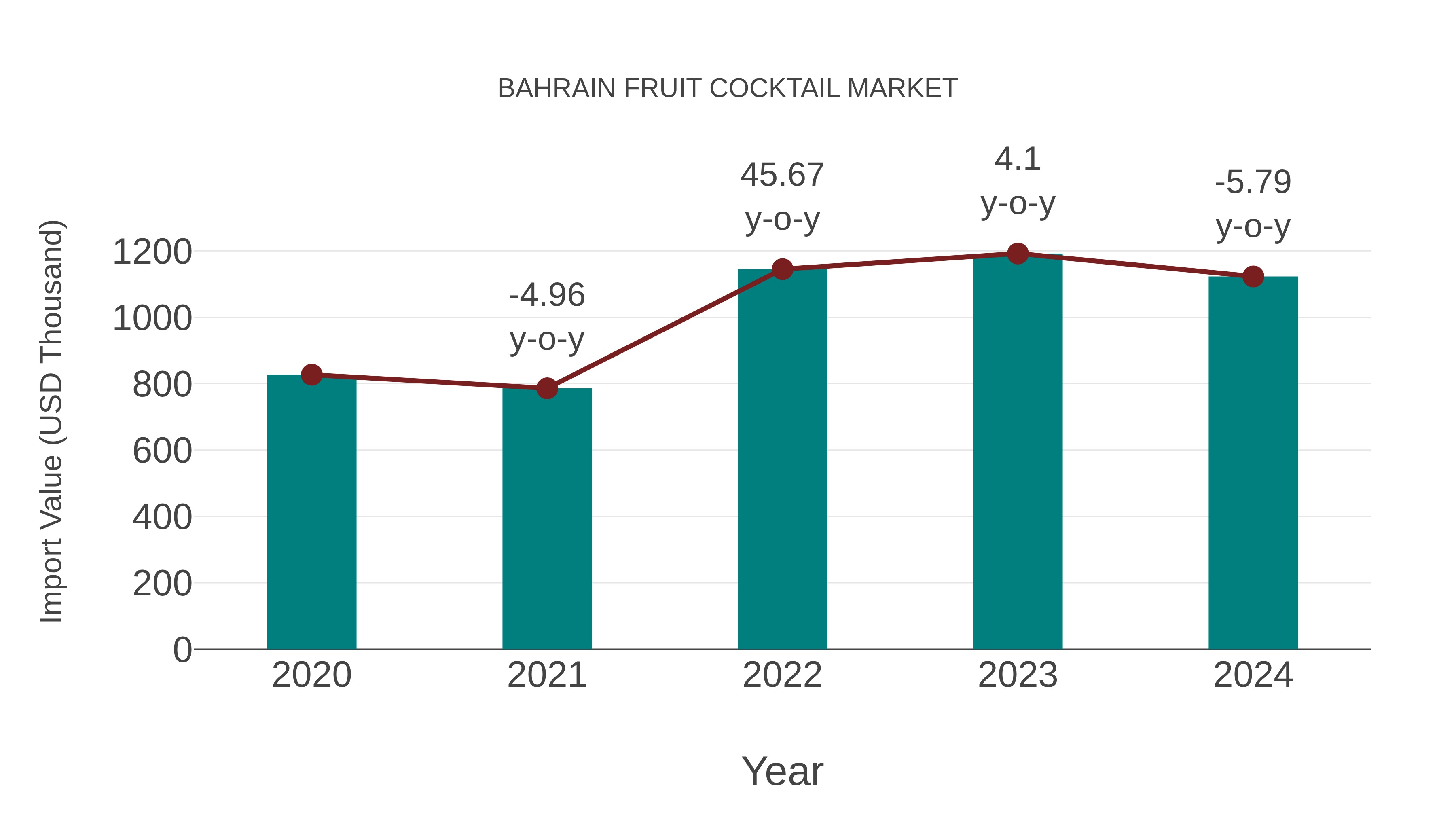  Bahrain Fruit Cocktail Market: Import Trend Analysis