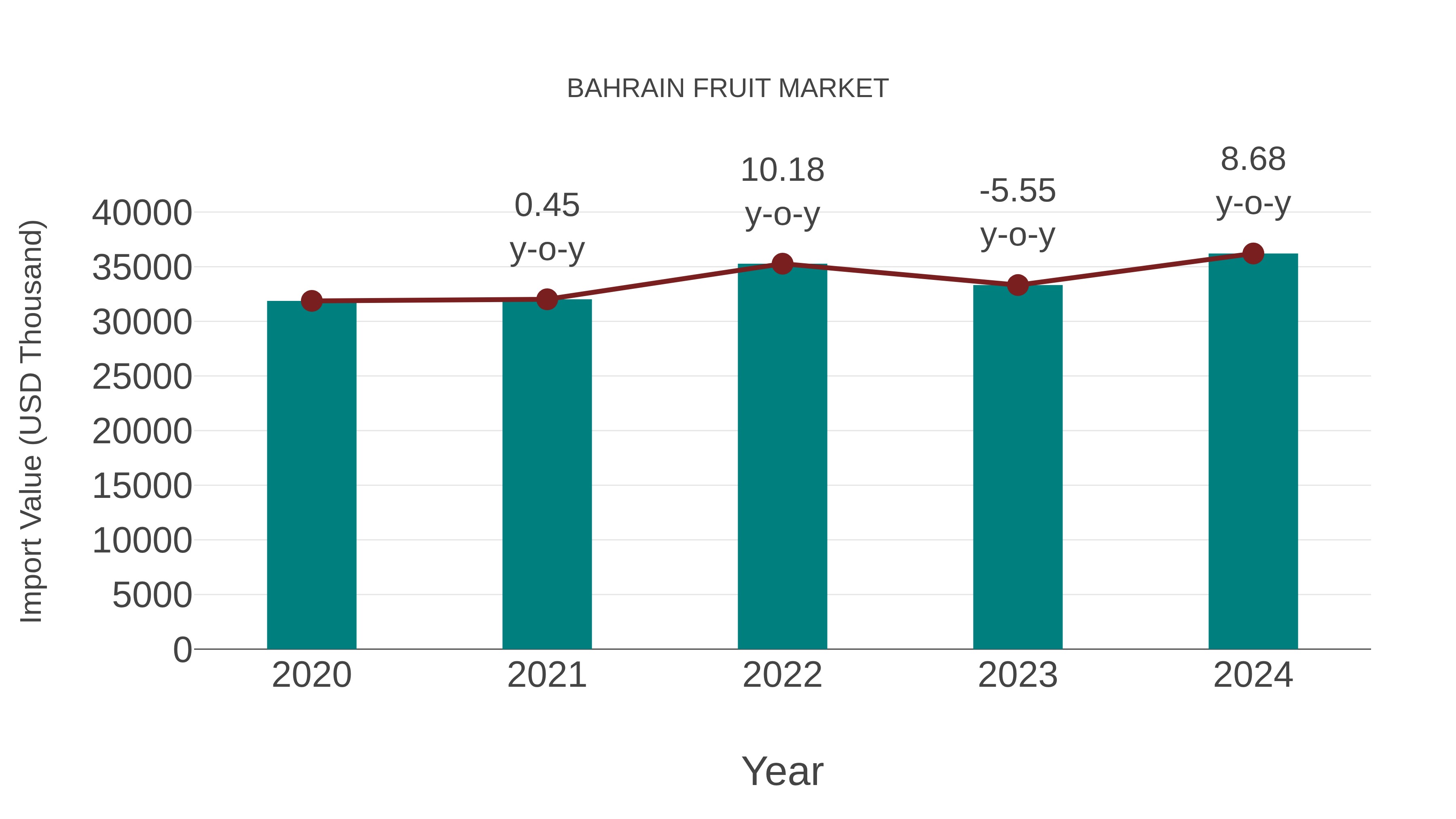  Bahrain Fruit Market: Import Trend Analysis