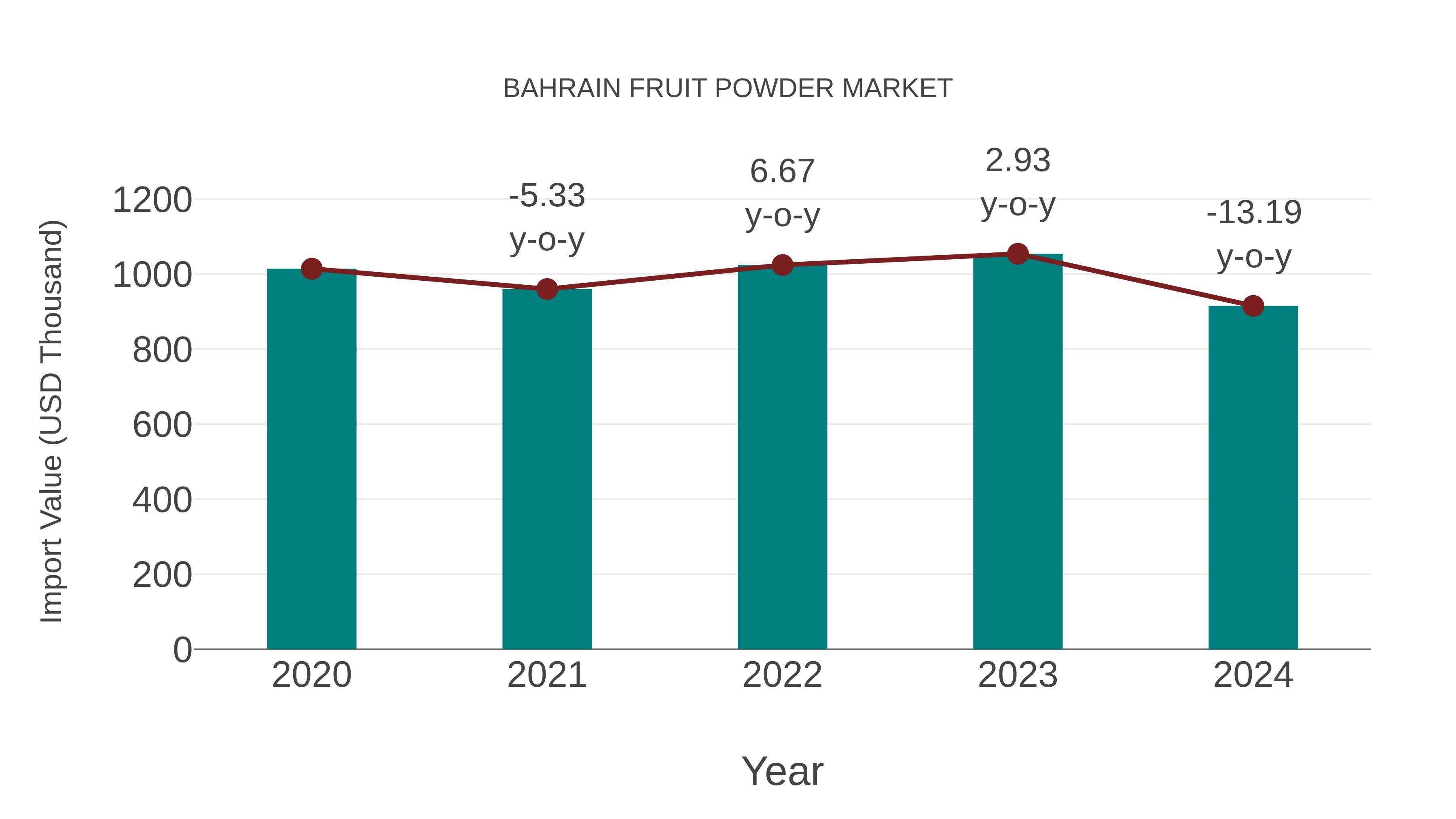  Bahrain Fruit Powder Market: Import Trend Analysis