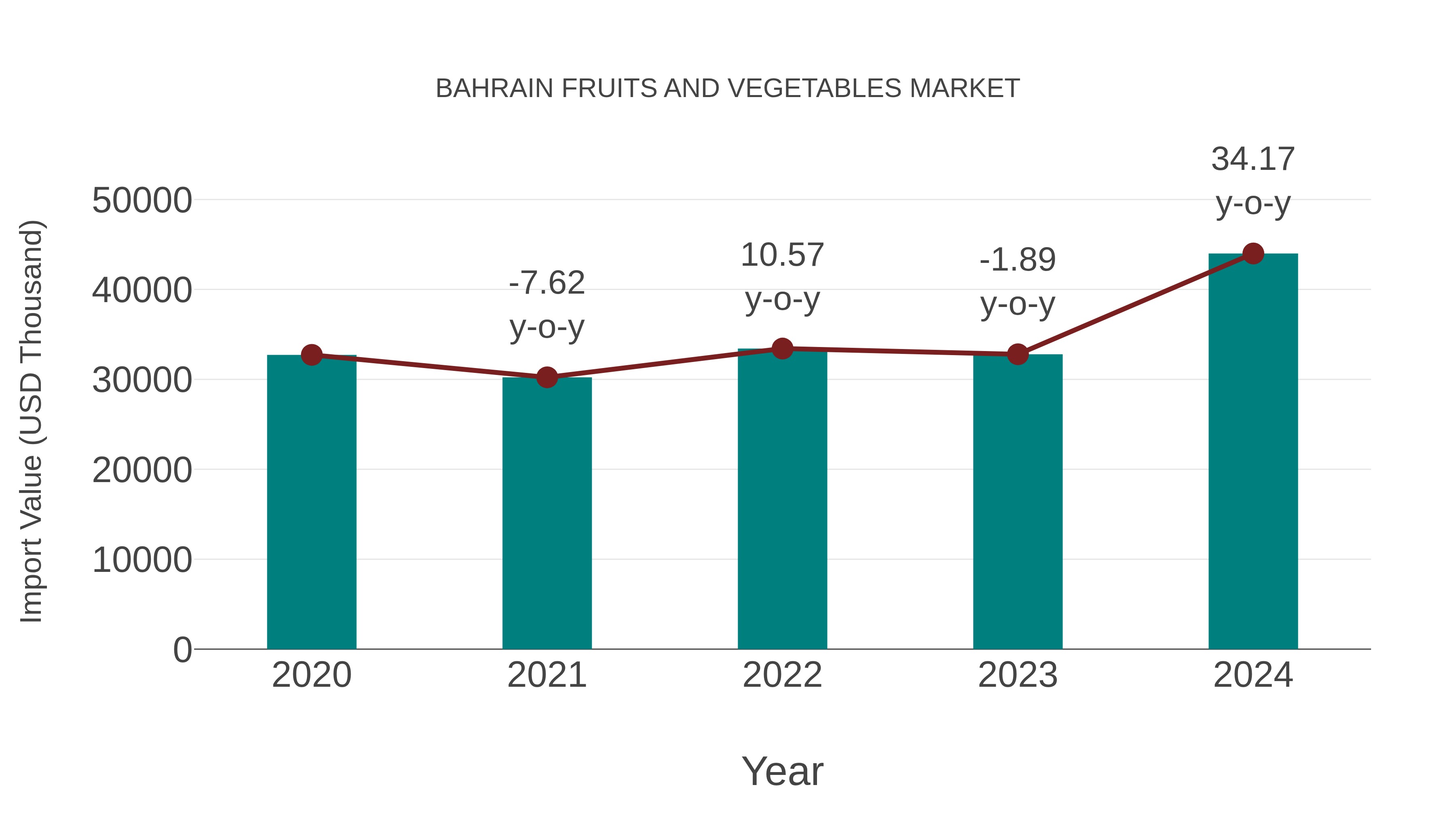  Bahrain Fruits and Vegetables Market: Import Trend Analysis
