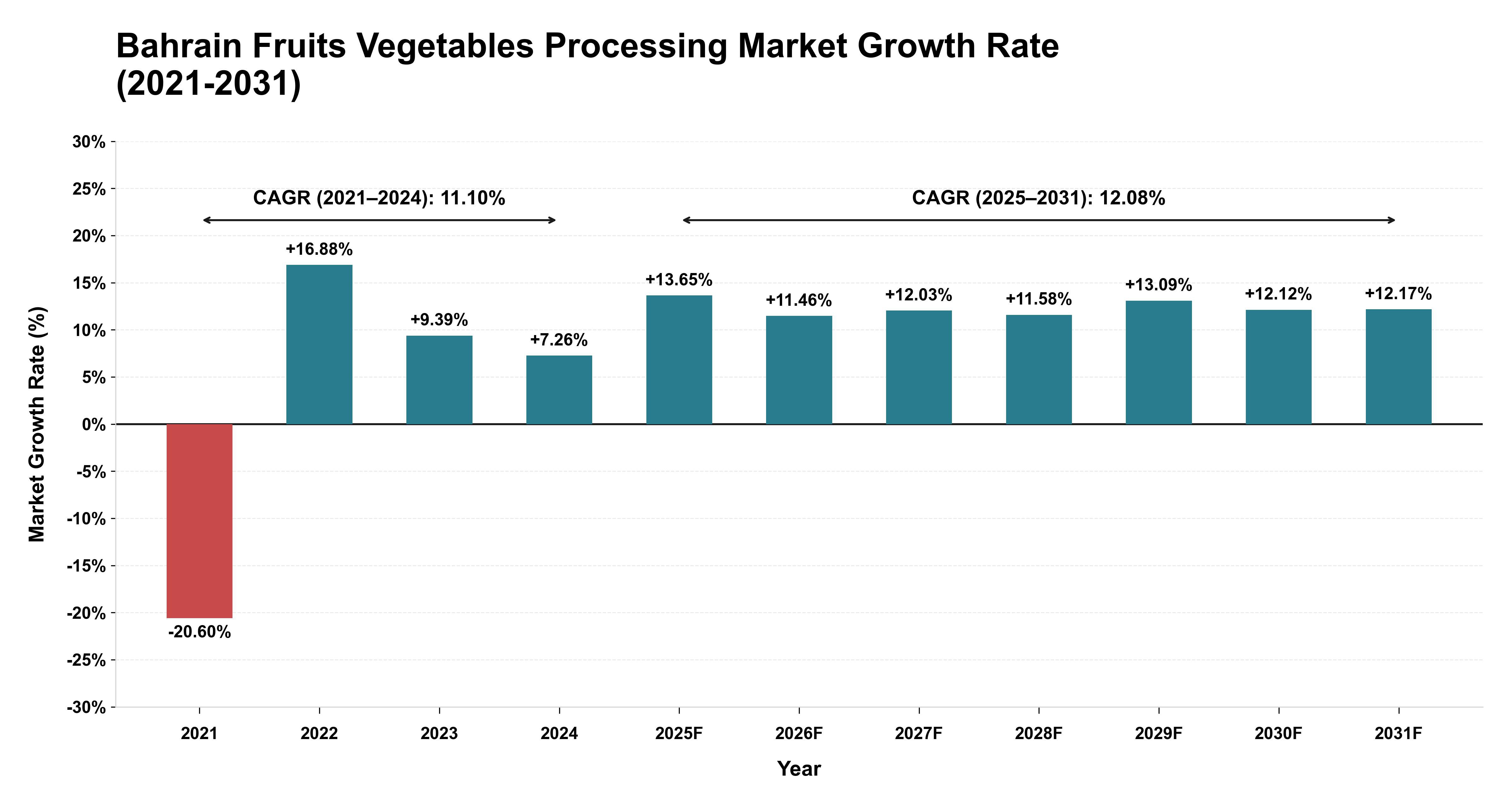 Bahrain Fruits Vegetables Processing Market Growth Rate Analysis (2021-2031)