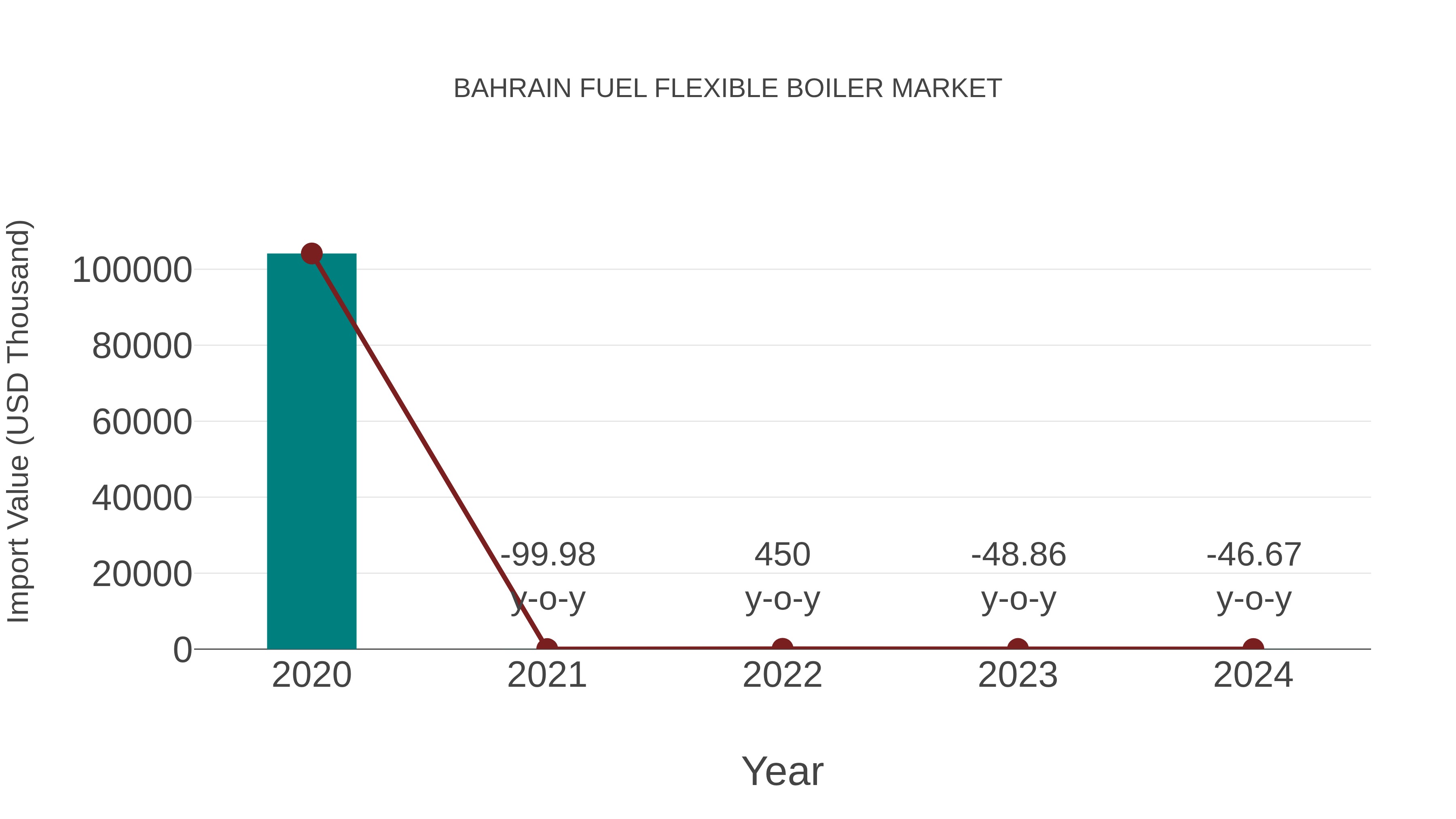  Bahrain Fuel Flexible Boiler Market: Import Trend Analysis