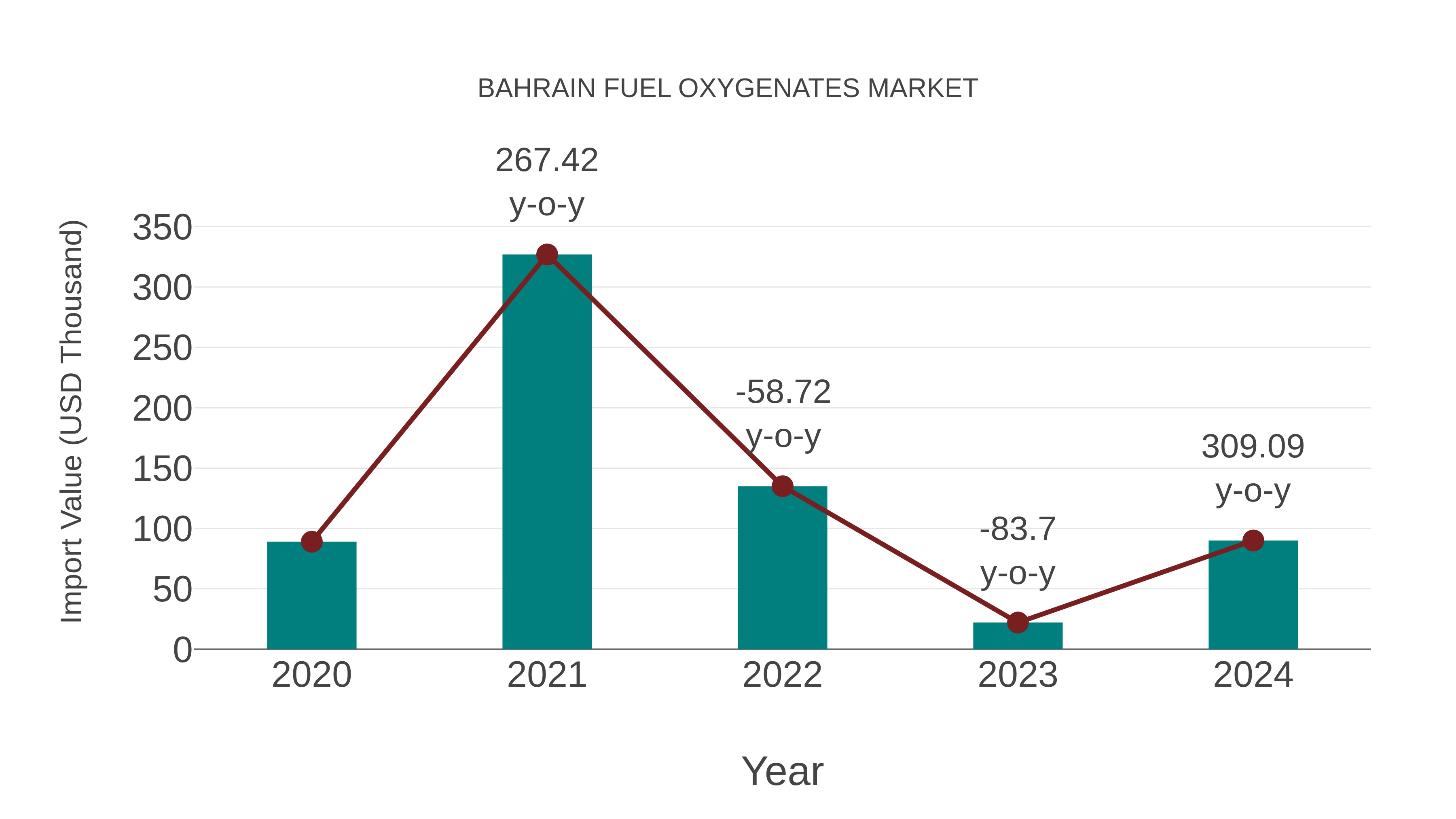 Bahrain Fuel Oxygenates Market: Import Trend Analysis