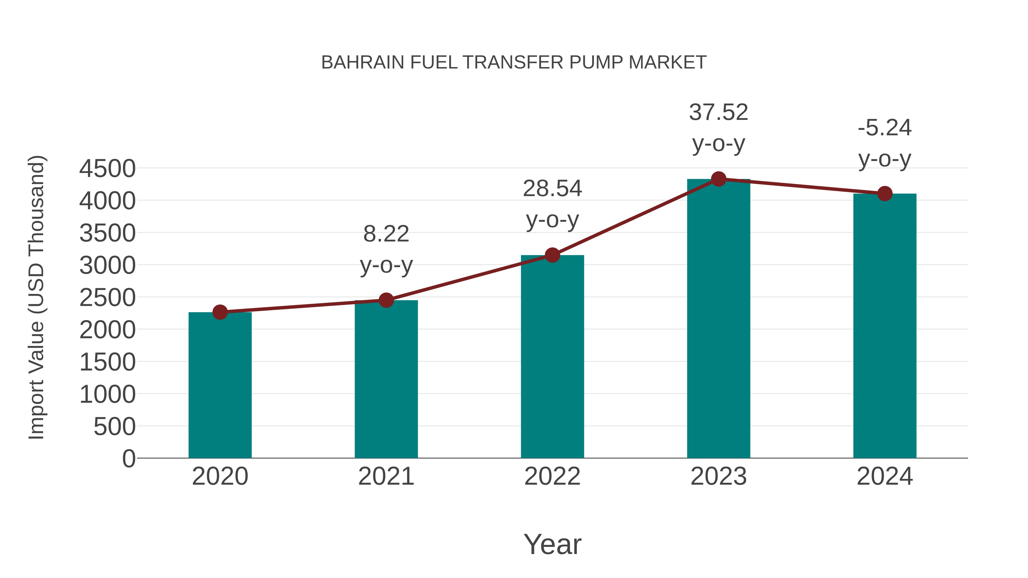  Bahrain Fuel Transfer Pump Market: Import Trend Analysis