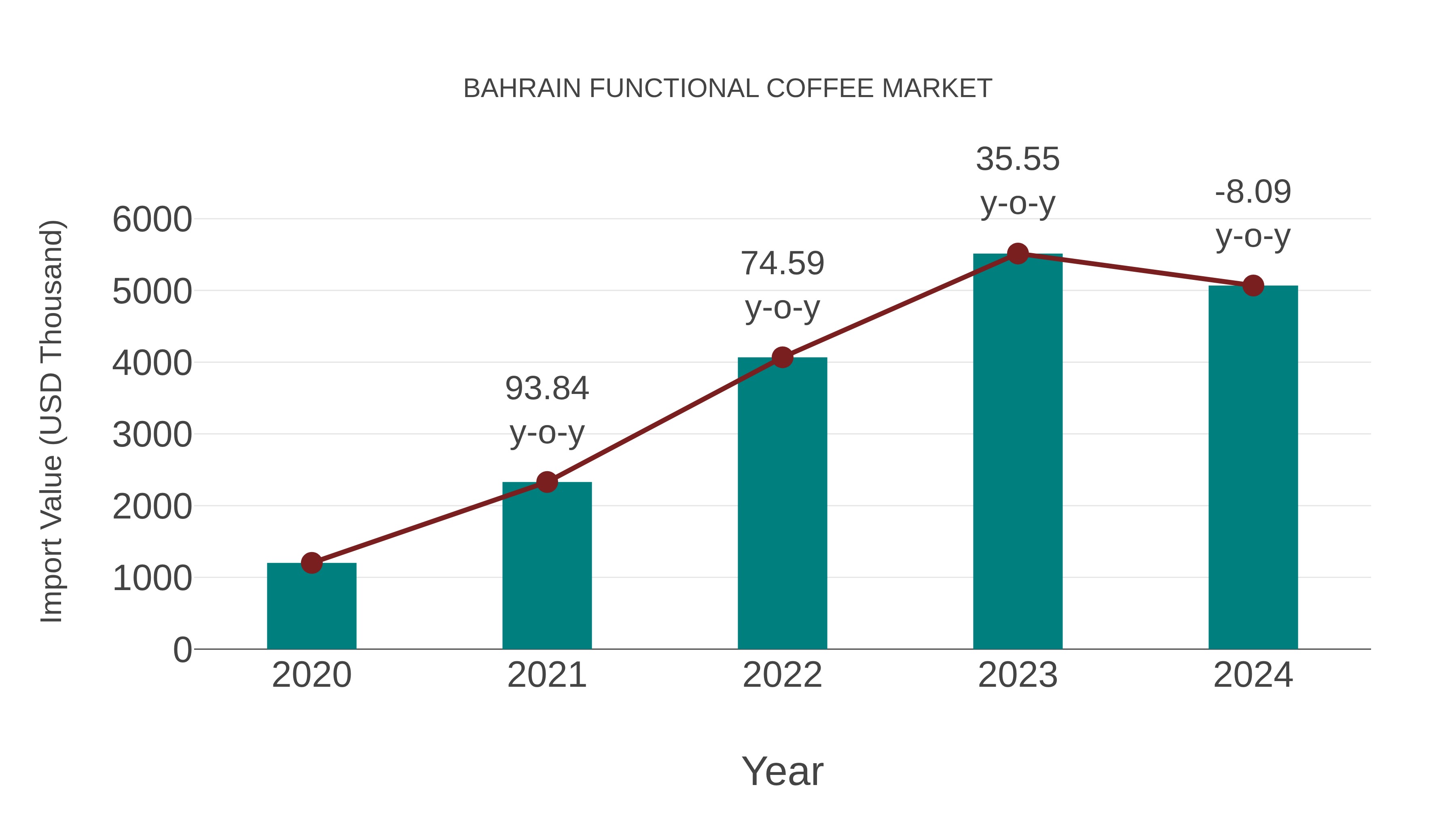  Bahrain Functional Coffee Market: Import Trend Analysis