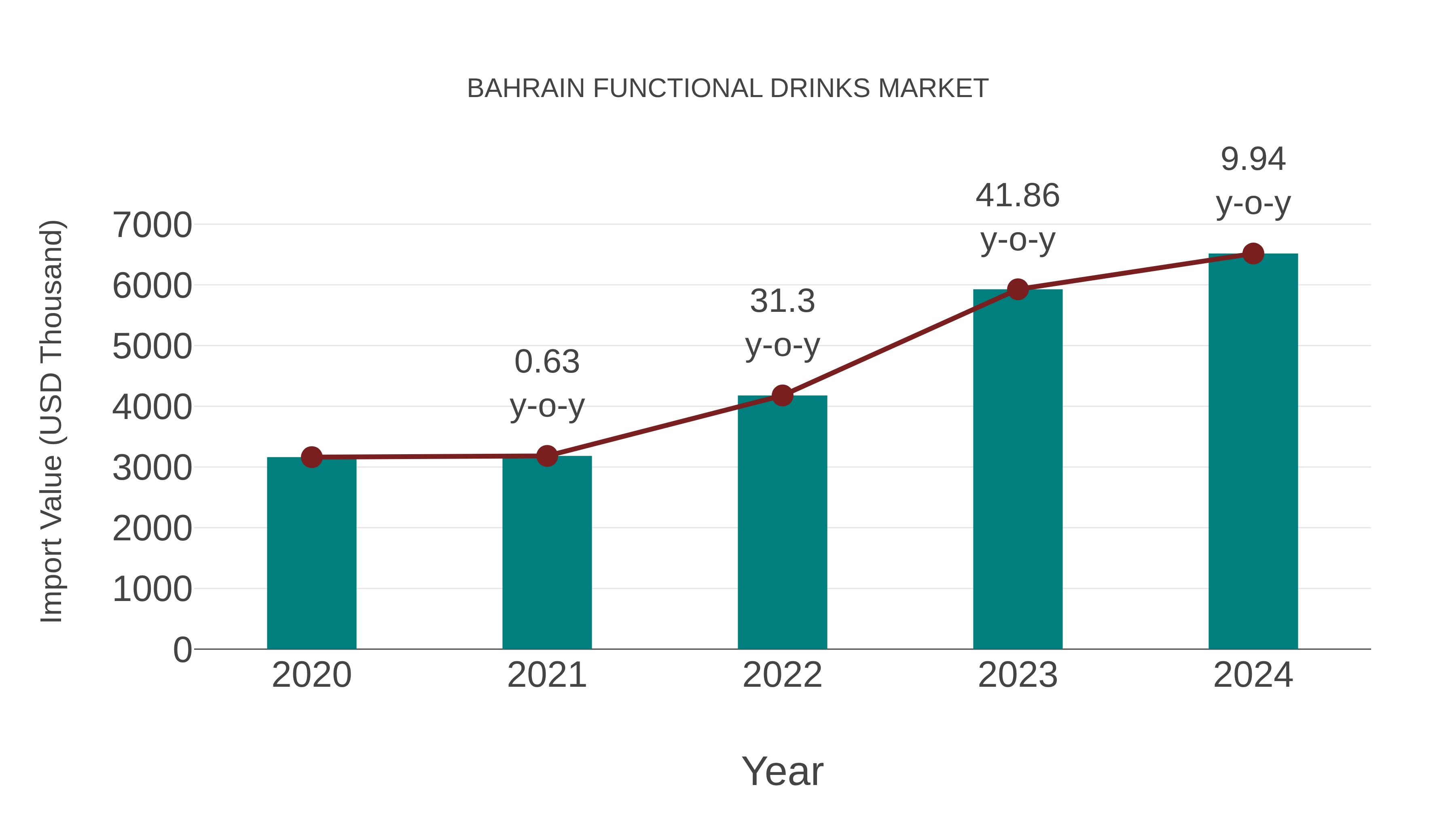  Bahrain Functional Drinks Market: Import Trend Analysis
