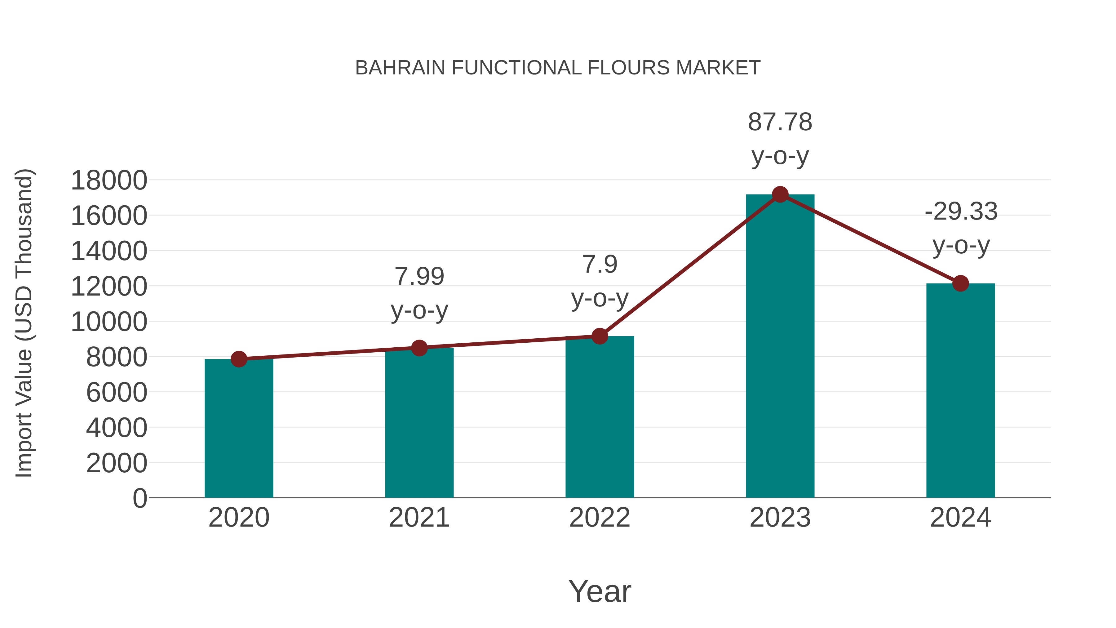  Bahrain Functional Flours Market: Import Trend Analysis