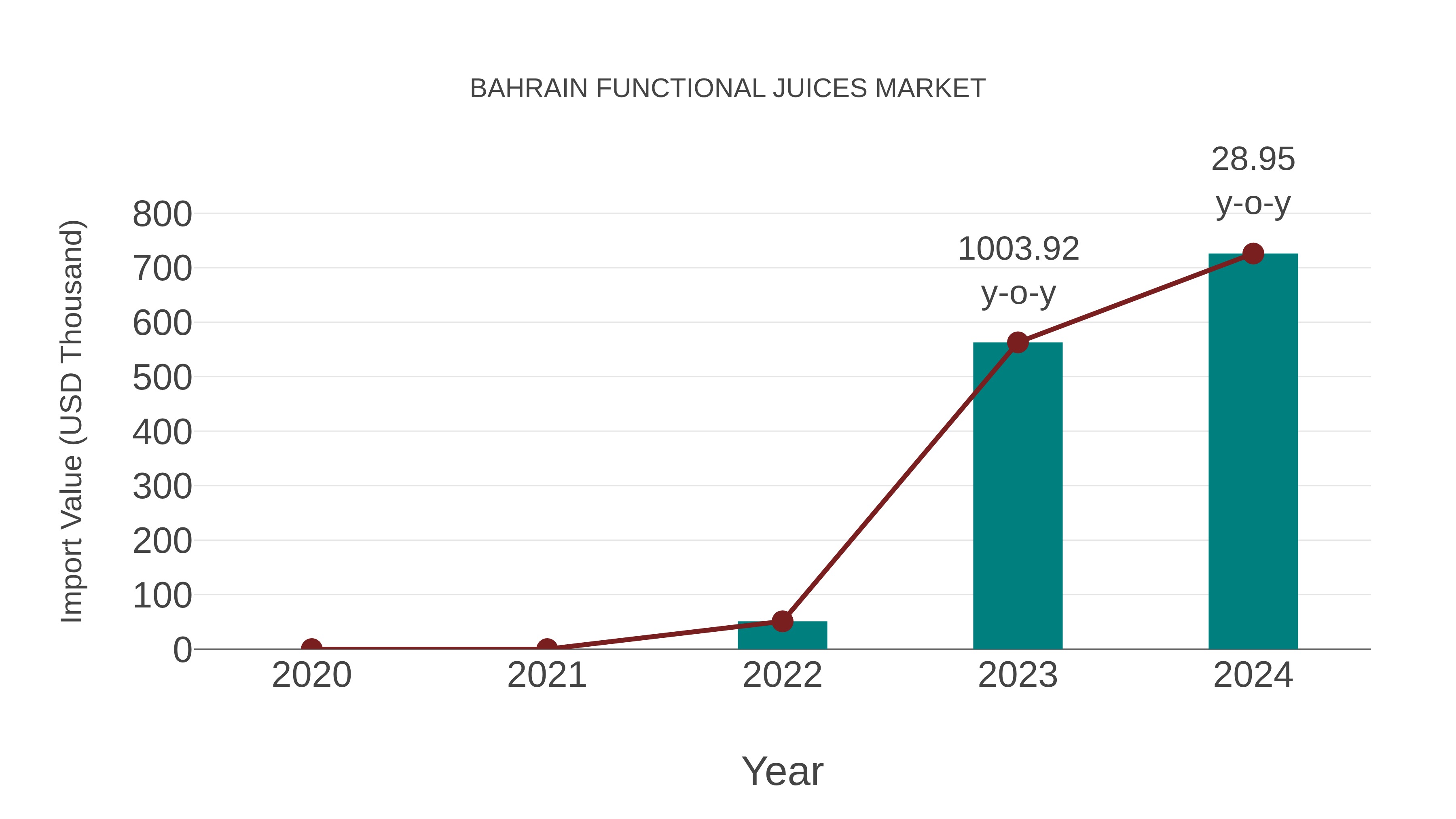 Bahrain Functional Juices Market: Import Trend Analysis