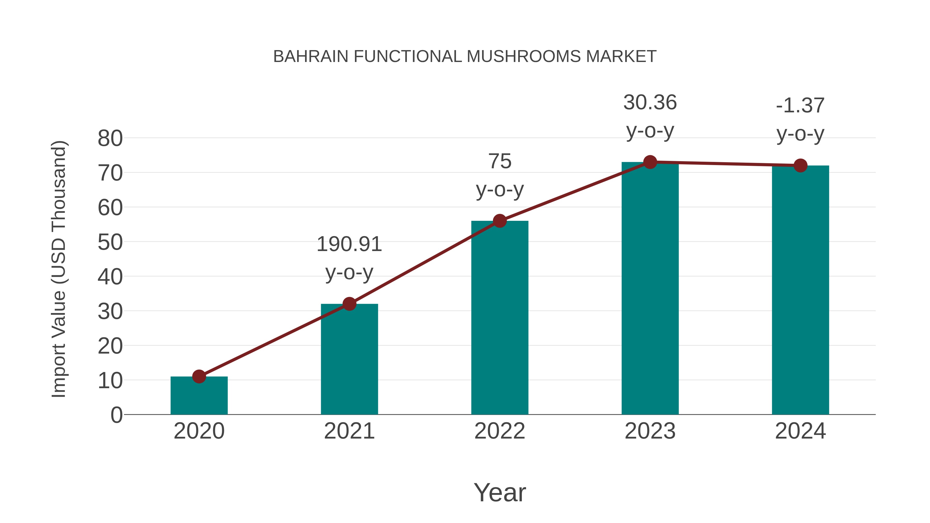 Bahrain Functional Mushrooms Market: Import Trend Analysis