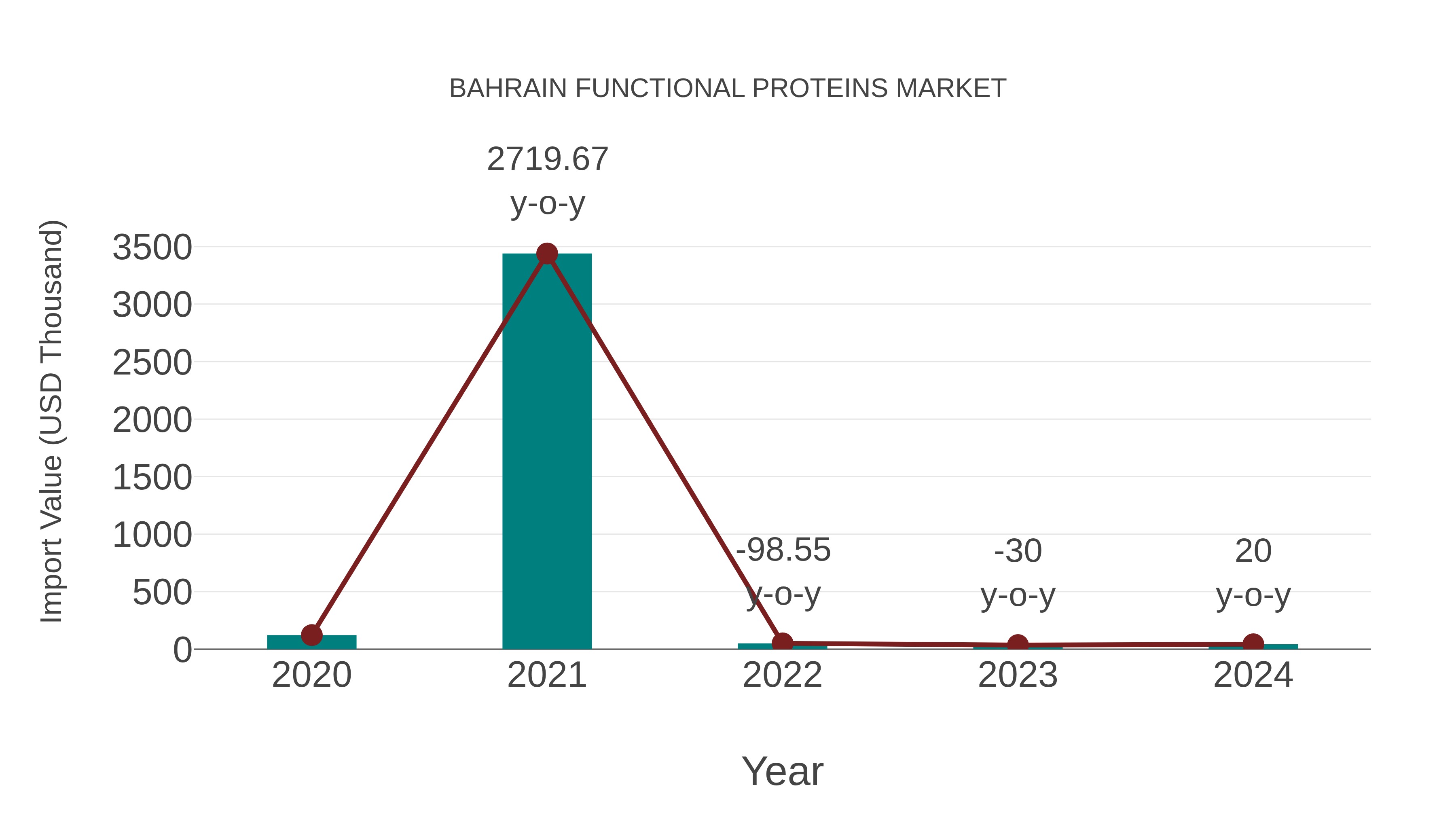  Bahrain Functional Proteins Market: Import Trend Analysis