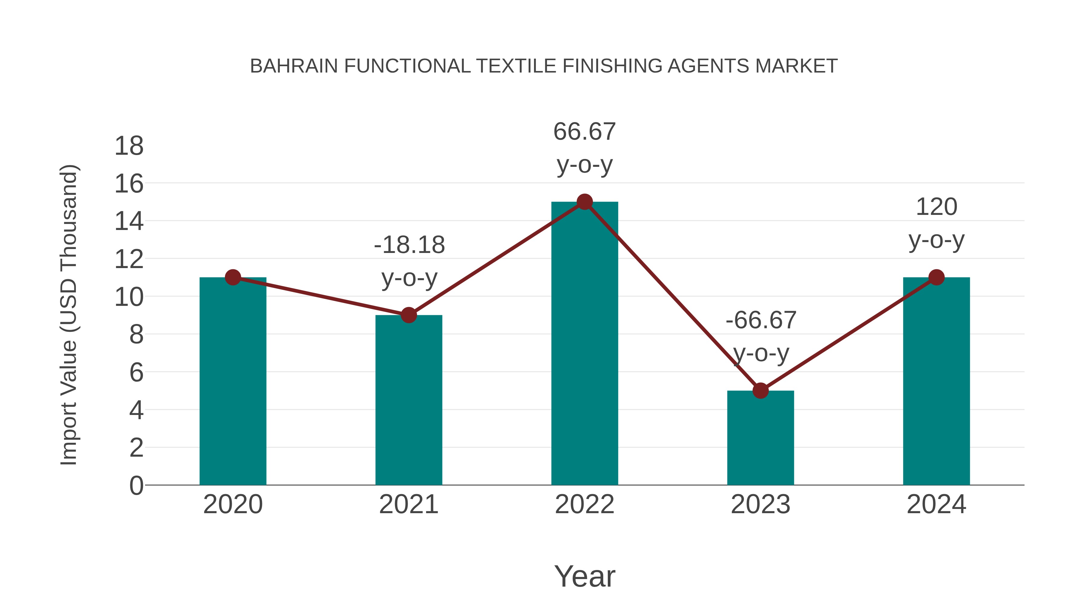  Bahrain Functional Textile Finishing Agents Market: Import Trend Analysis
