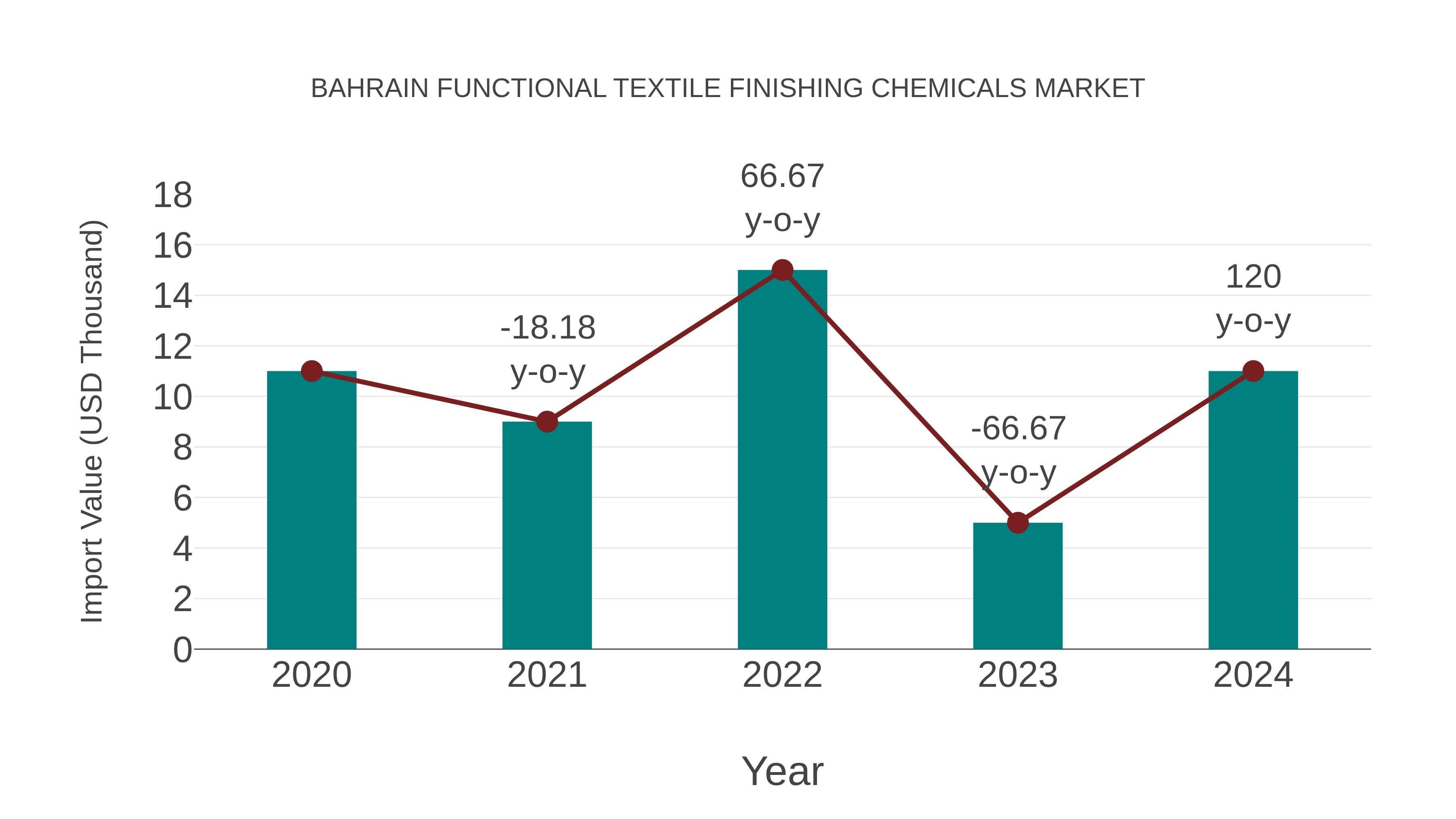  Bahrain Functional Textile Finishing Chemicals Market: Import Trend Analysis