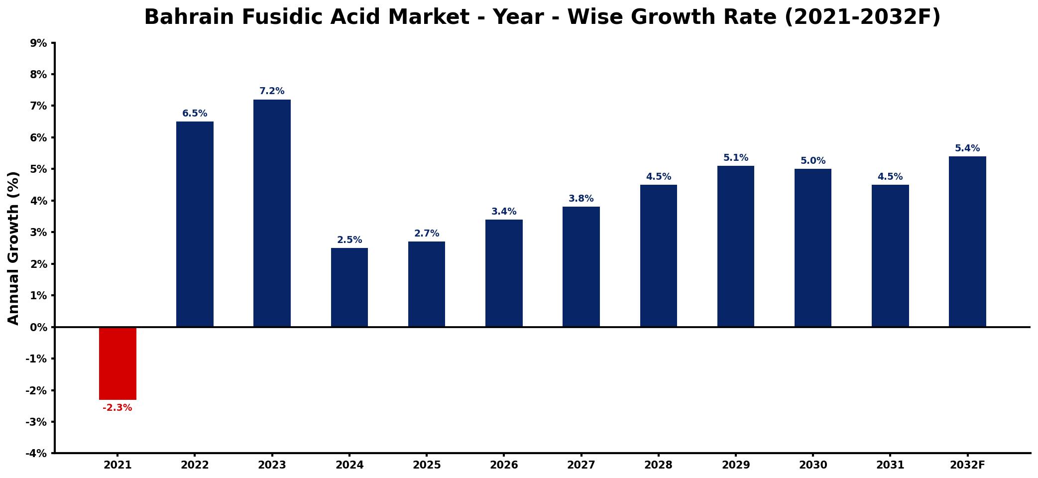 Bahrain Fusidic Acid Market Year-wise Growth Rate and Key Drivers