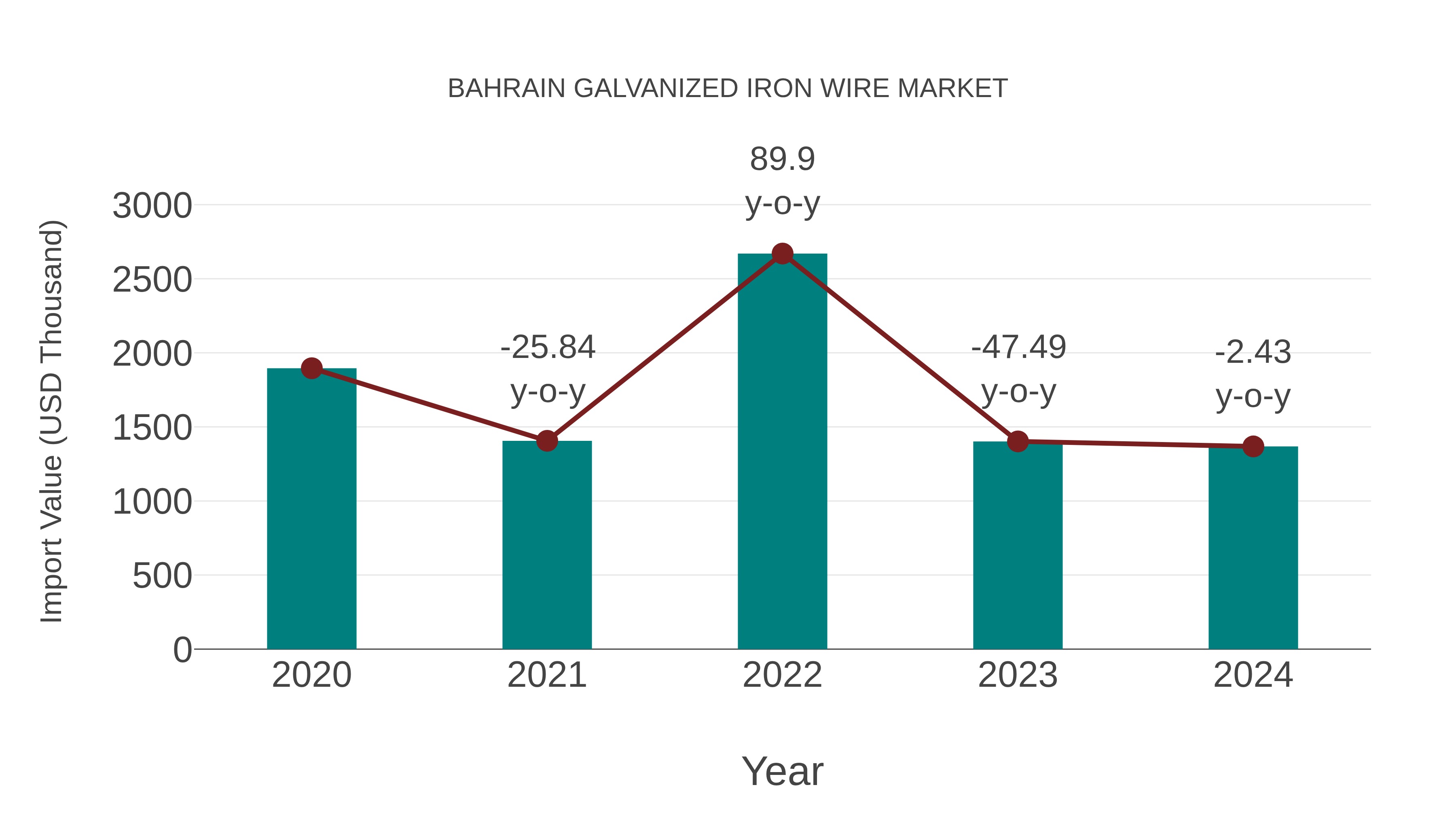  Bahrain Galvanized Iron Wire Market: Import Trend Analysis