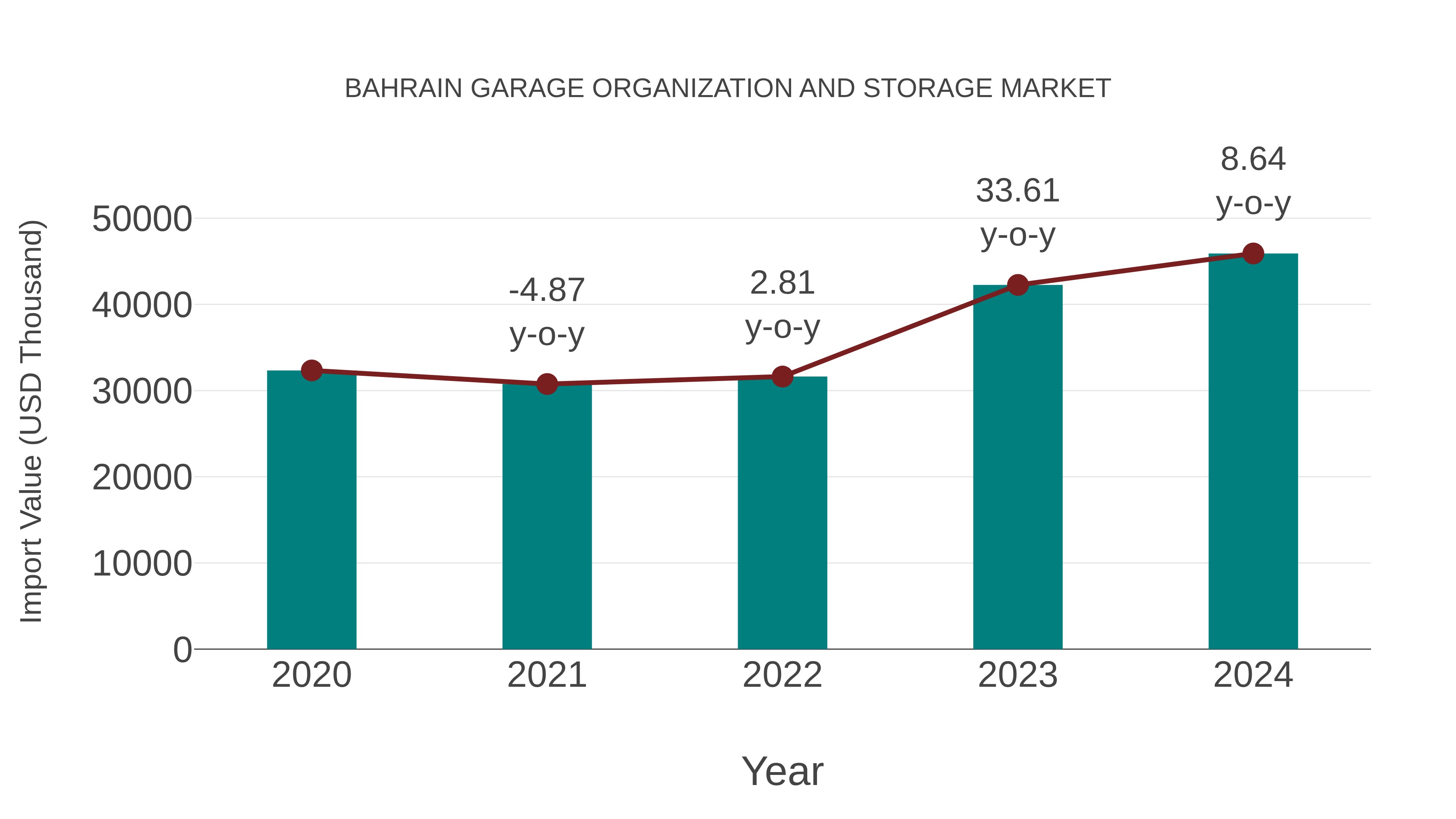 Bahrain Garage Organization and Storage Market: Import Trend Analysis