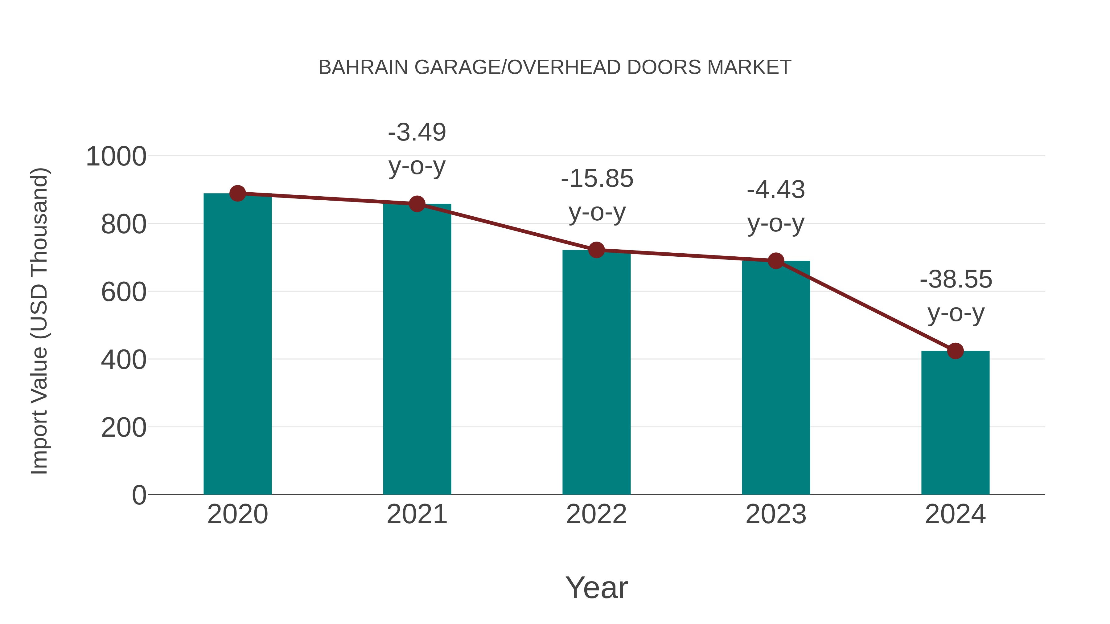  Bahrain Garage/overhead Doors Market: Import Trend Analysis
