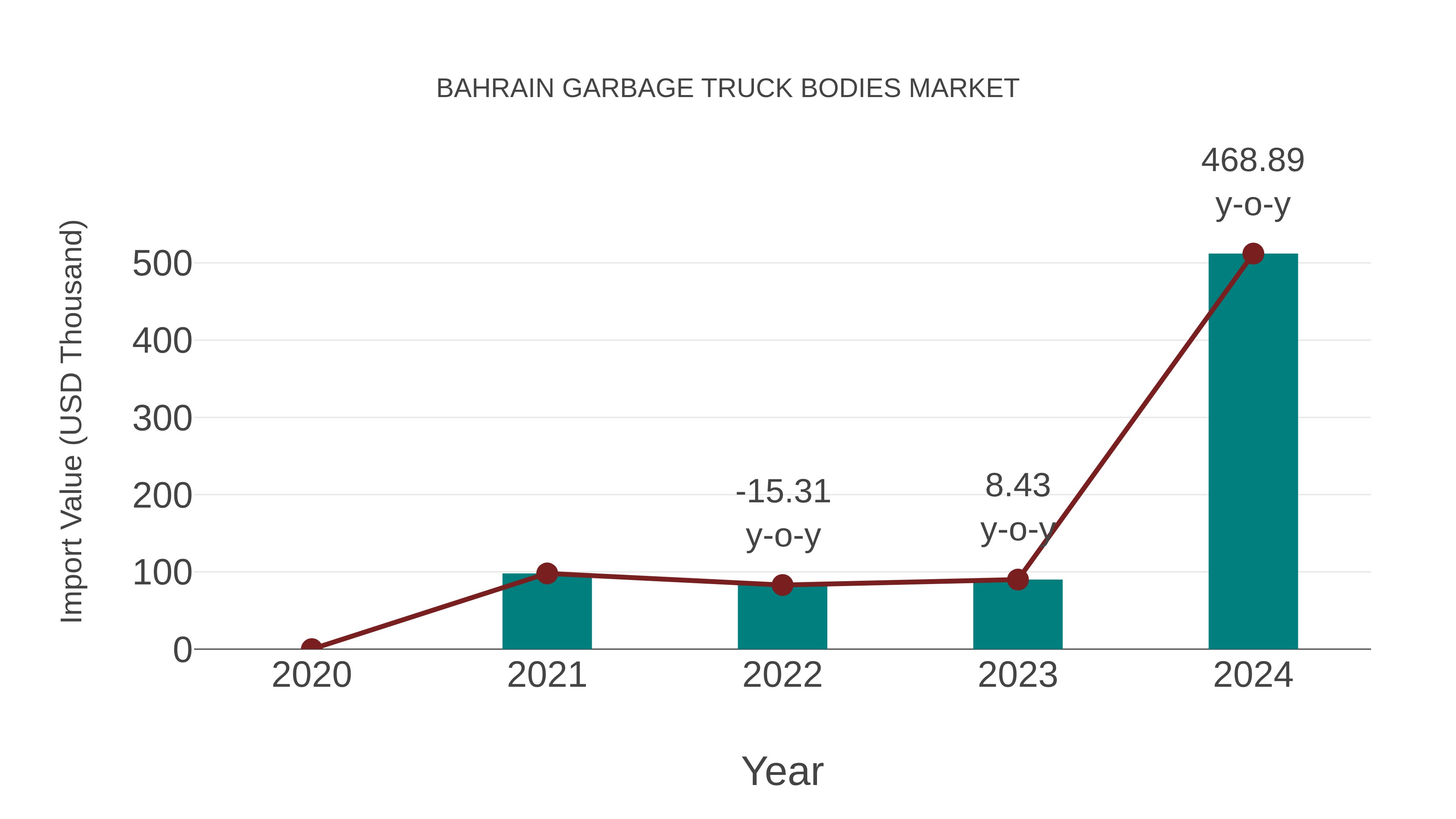  Bahrain Garbage Truck Bodies Market: Import Trend Analysis