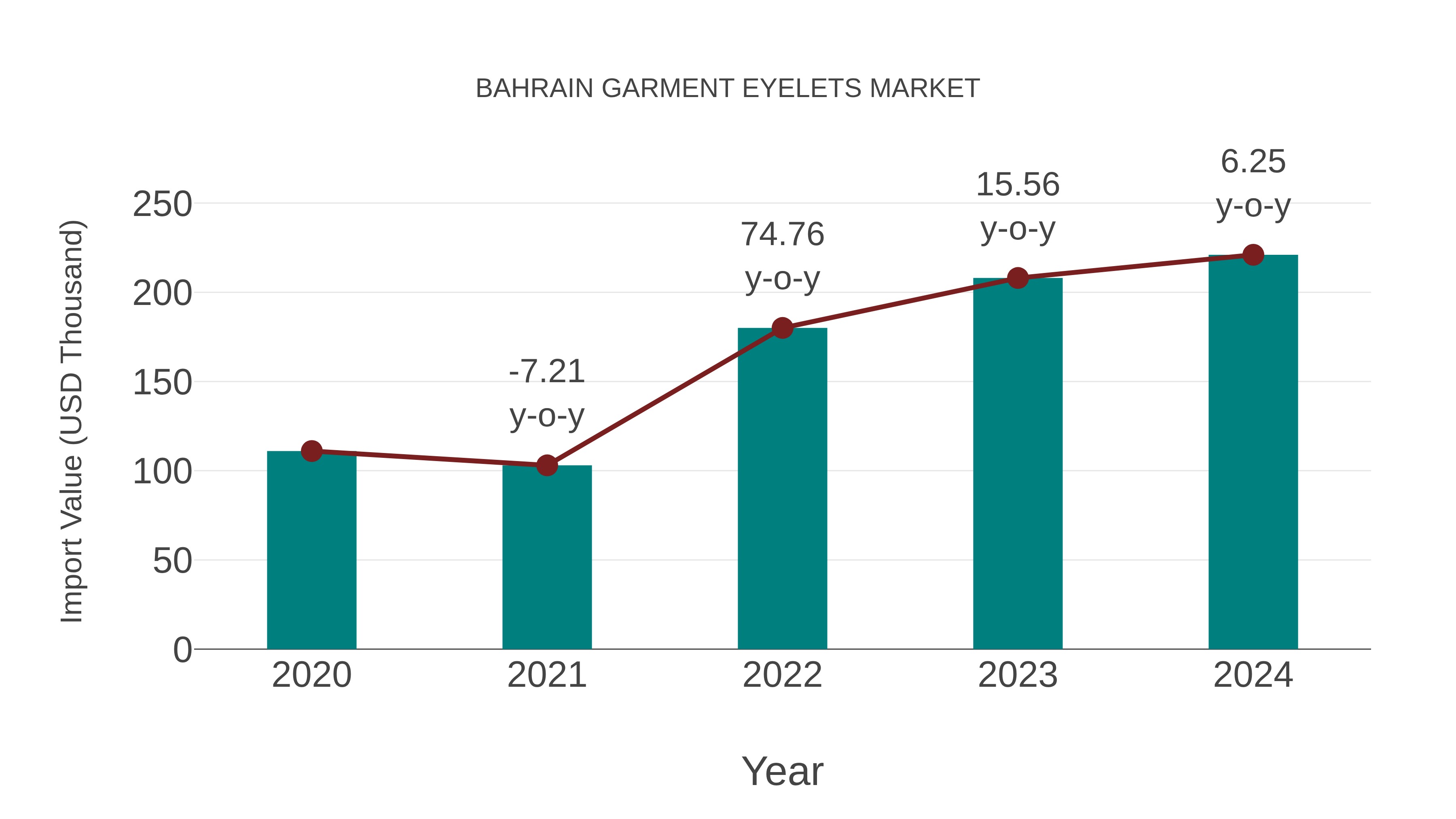  Bahrain Garment Eyelets Market: Import Trend Analysis