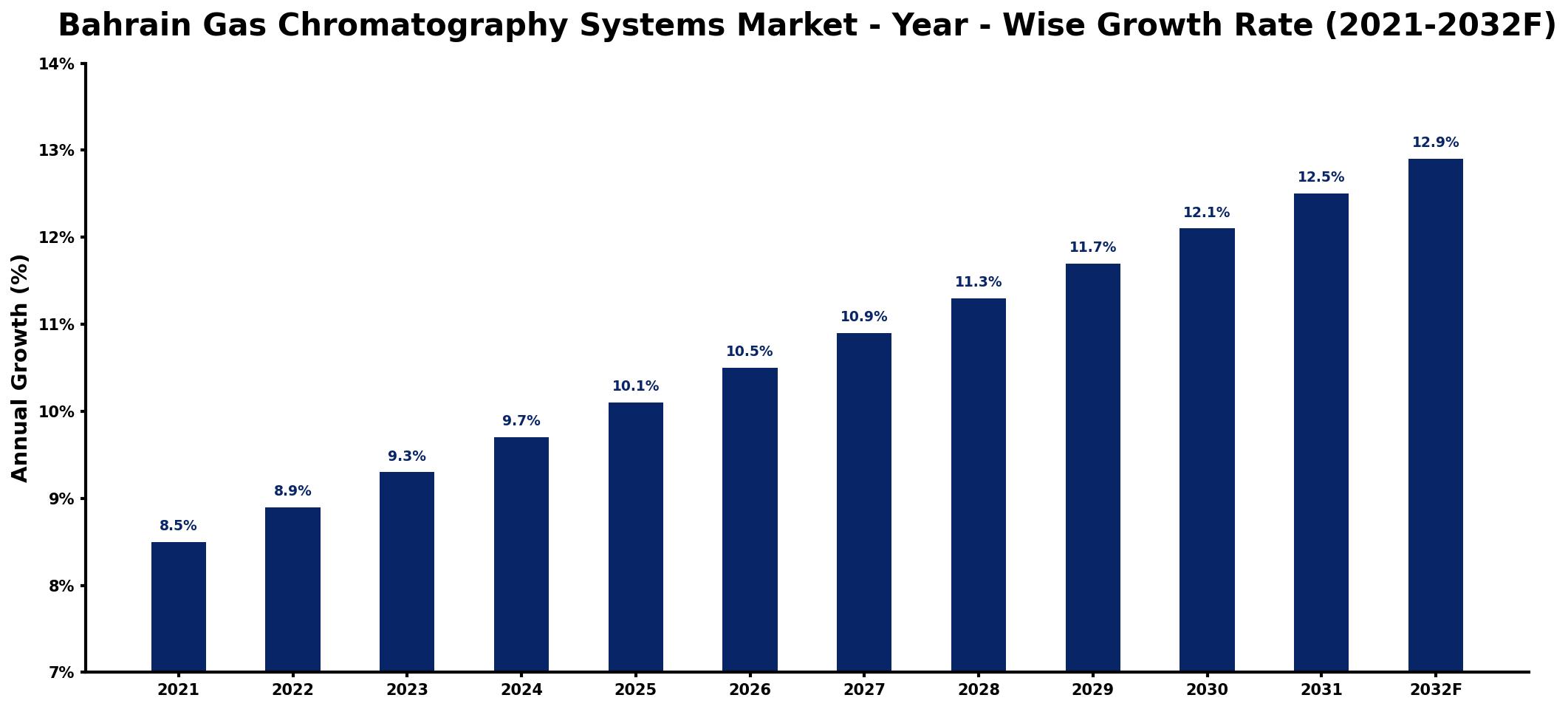 Bahrain Gas Chromatography Systems Market Year-wise Growth Rate and Key Drivers