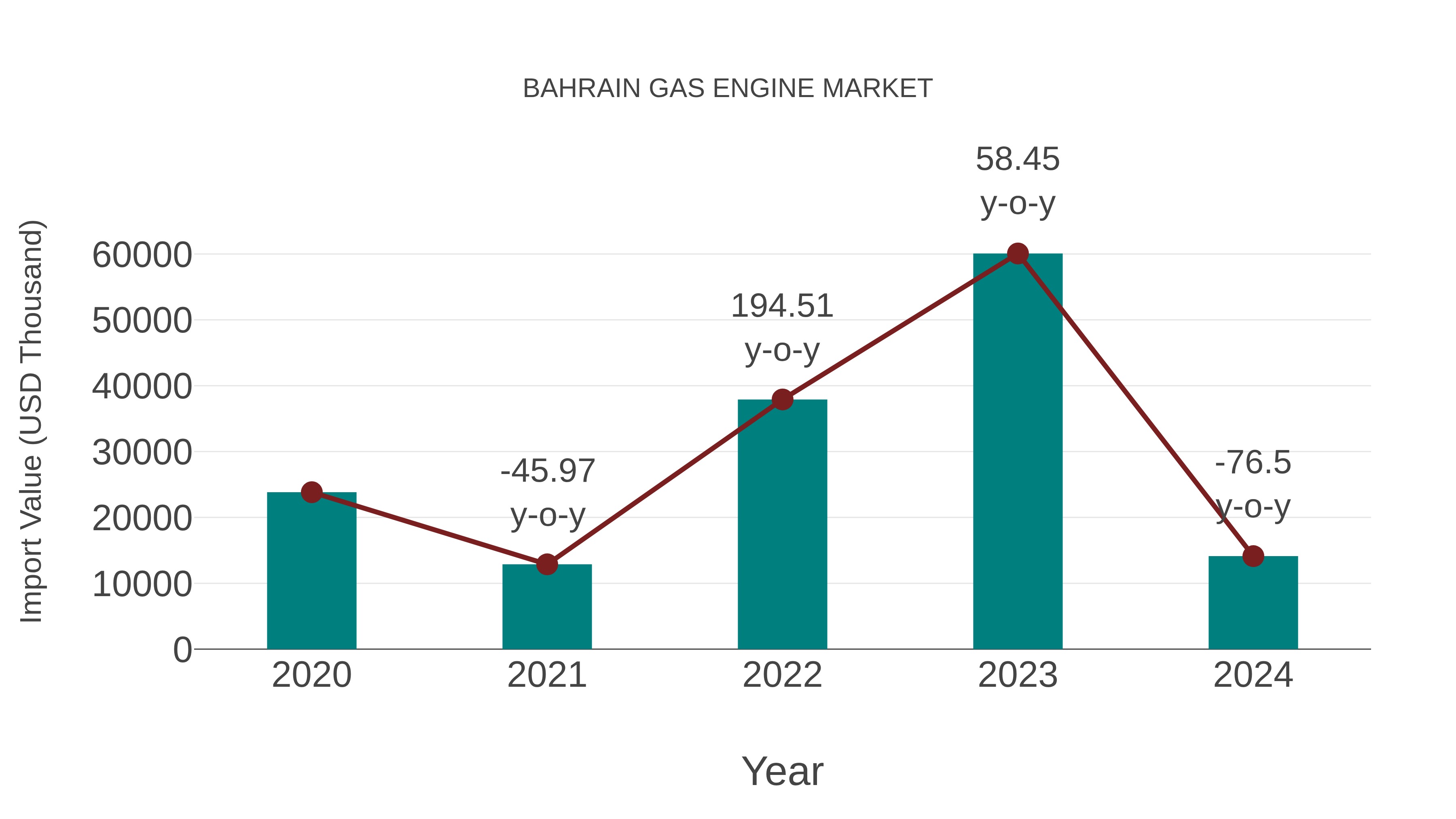 Bahrain Gas Engine Market: Import Trend Analysis