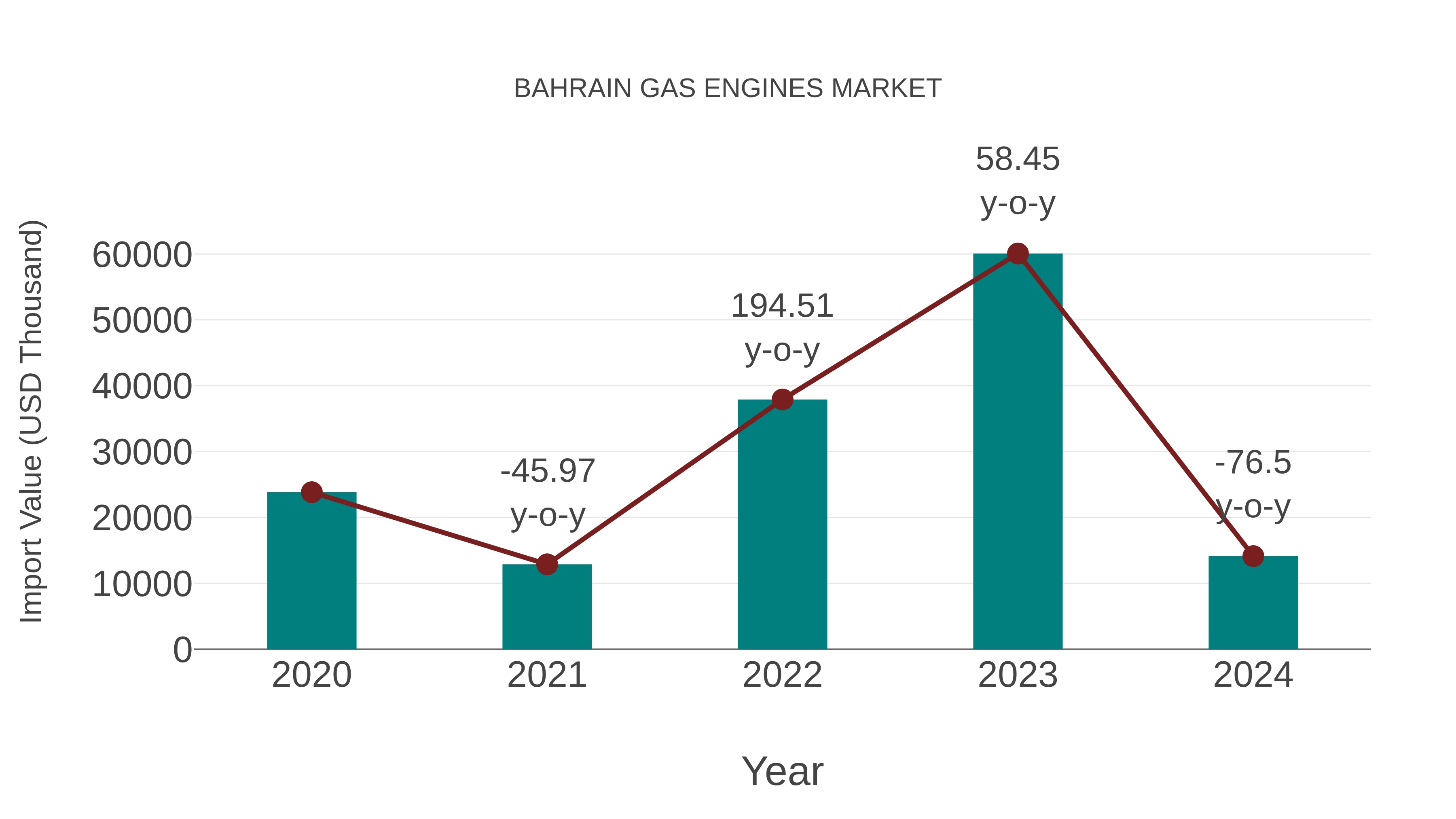  Bahrain Gas Engines Market: Import Trend Analysis