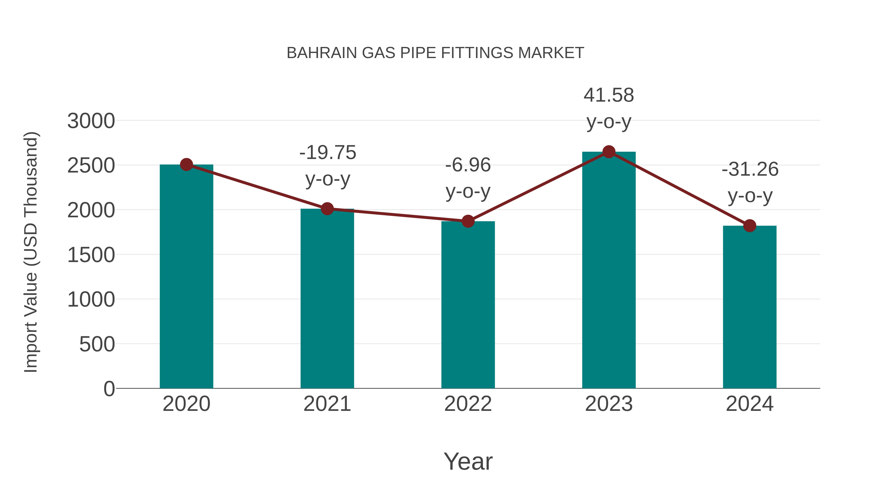 Bahrain Gas Pipe Fittings Market: Import Trend Analysis