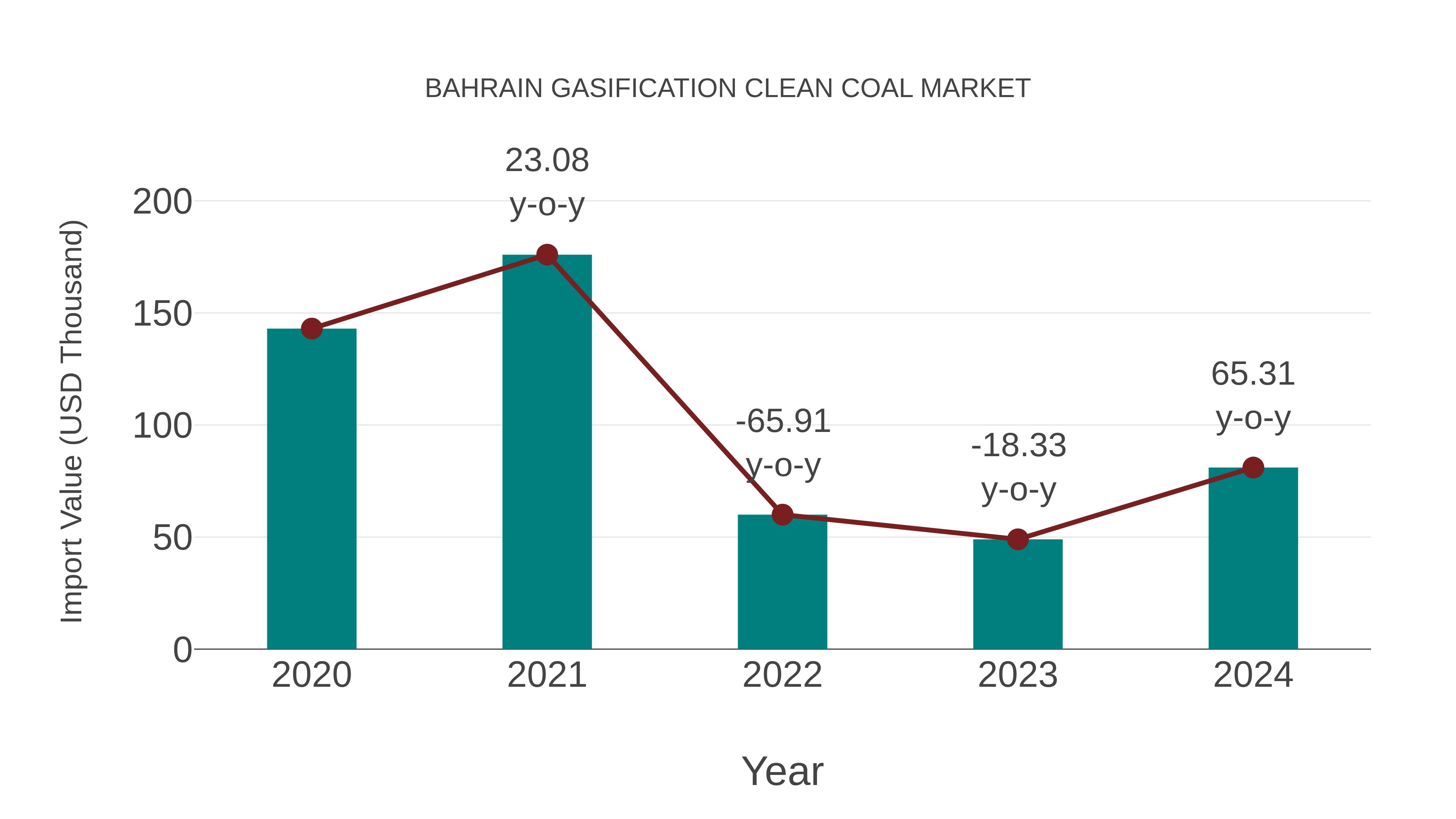 Bahrain Gasification Clean Coal Market: Import Trend Analysis