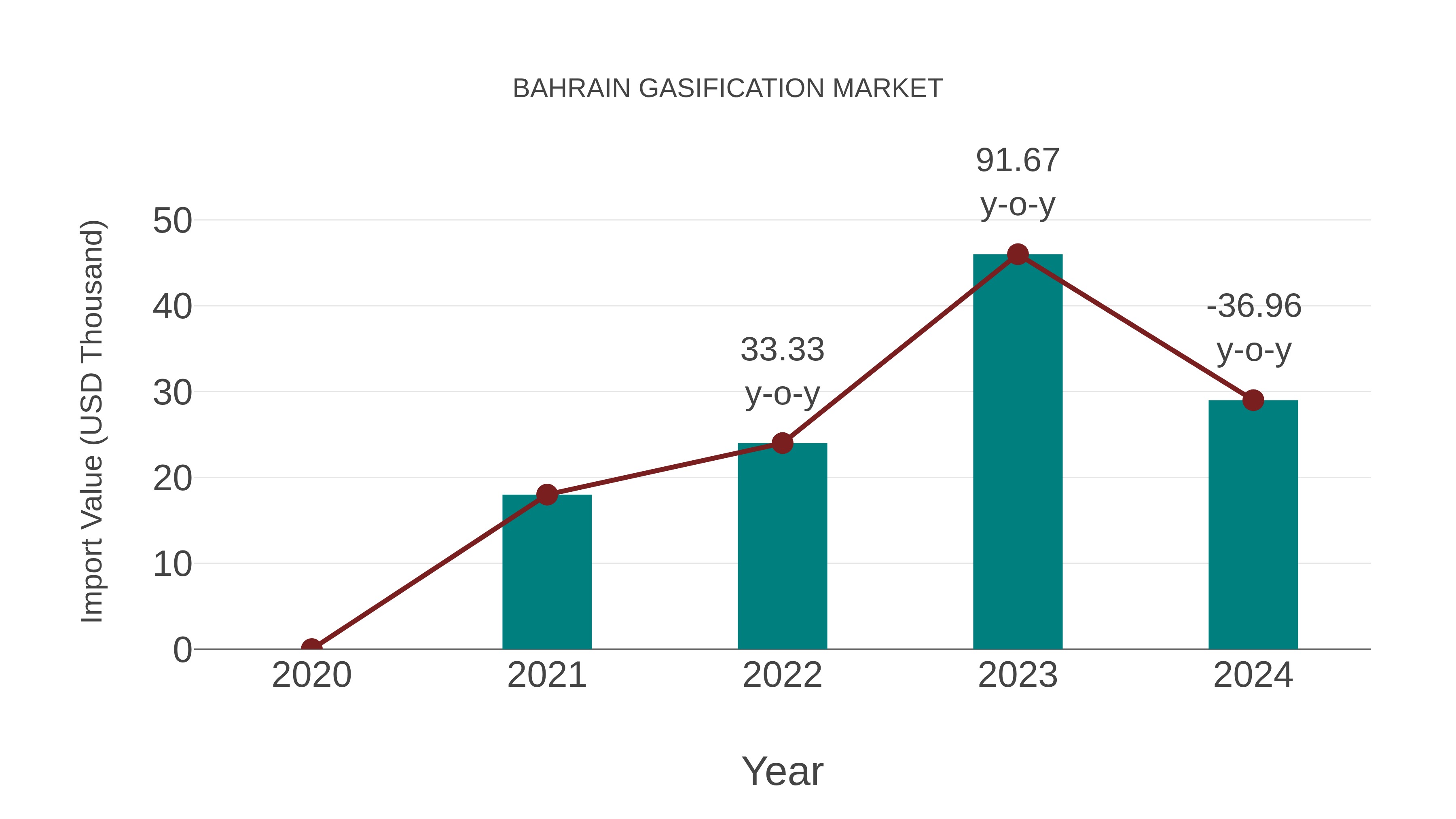  Bahrain Gasification Market: Import Trend Analysis