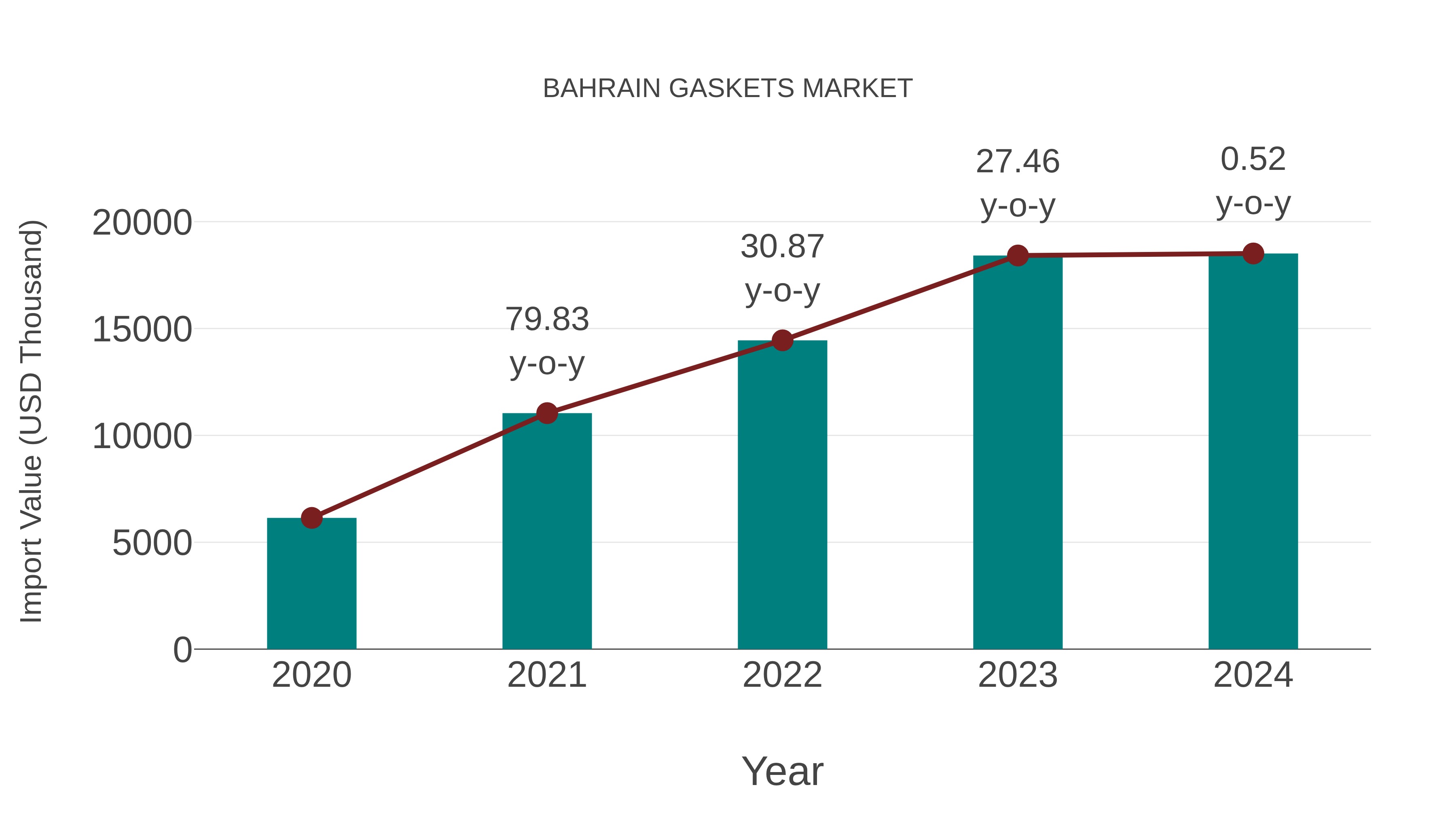  Bahrain Gaskets Market: Import Trend Analysis