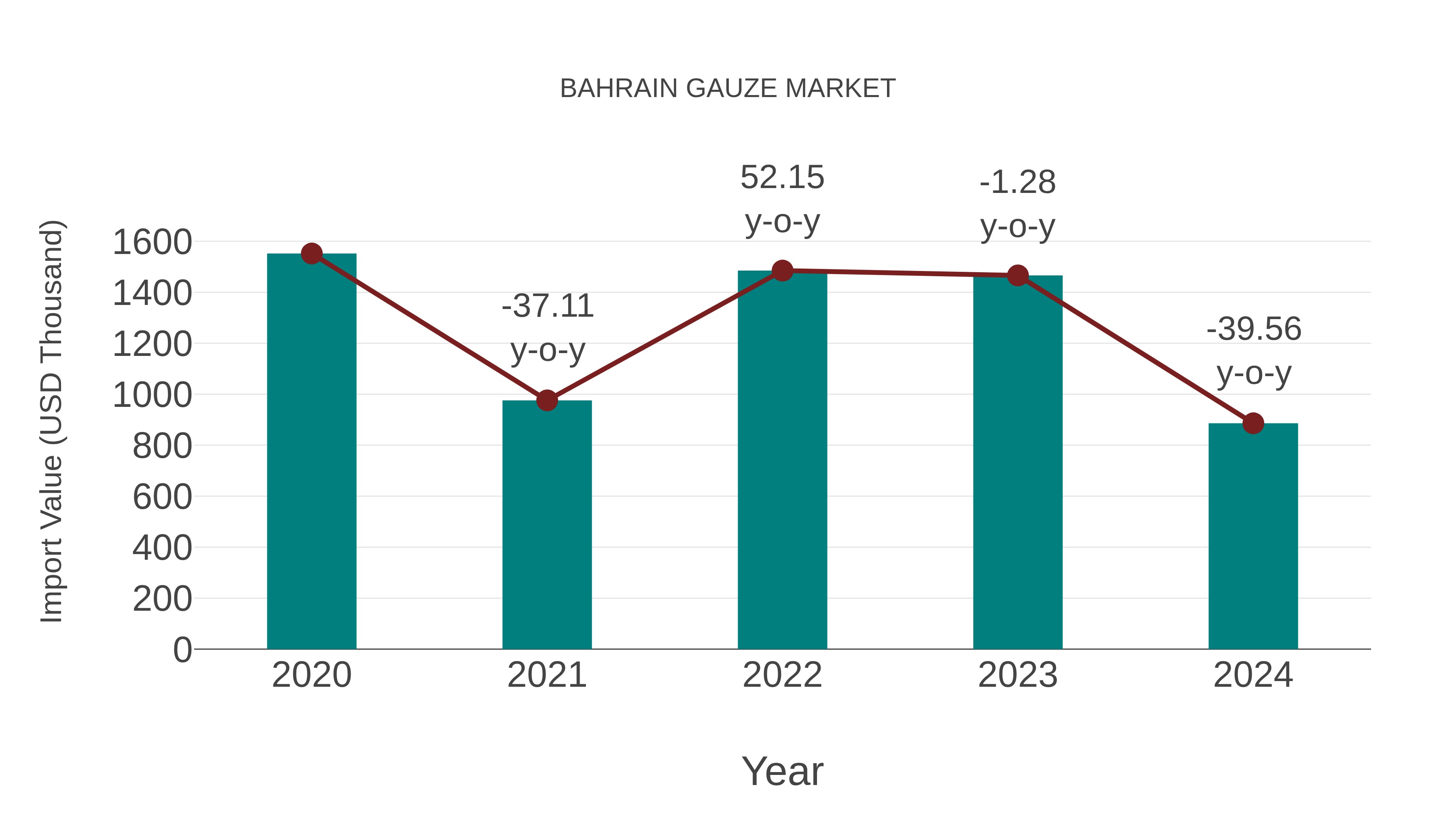  Bahrain Gauze Market: Import Trend Analysis