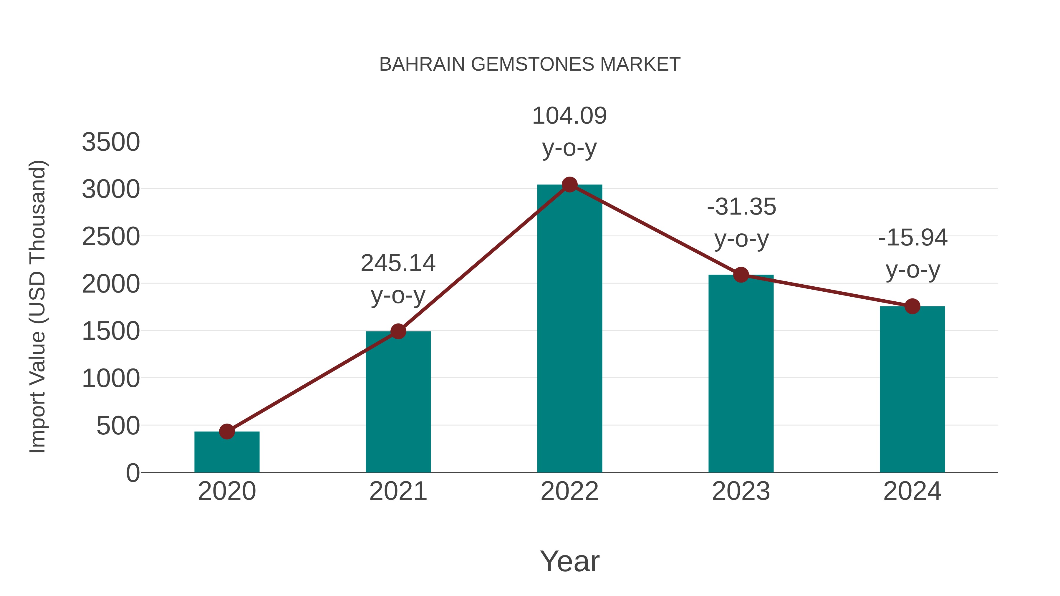 Bahrain Gemstones Market: Import Trend Analysis