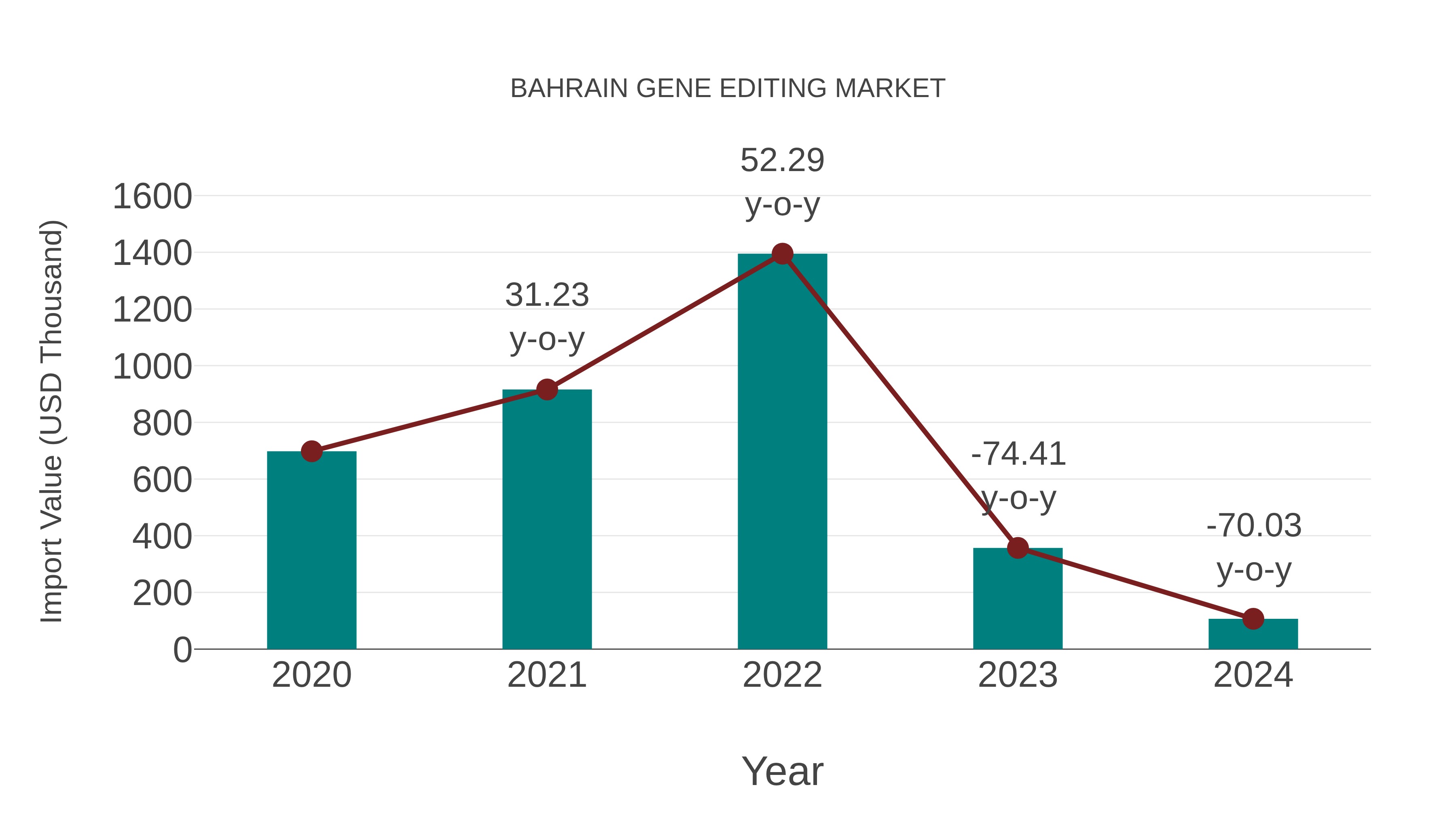 Bahrain Gene Editing Market: Import Trend Analysis