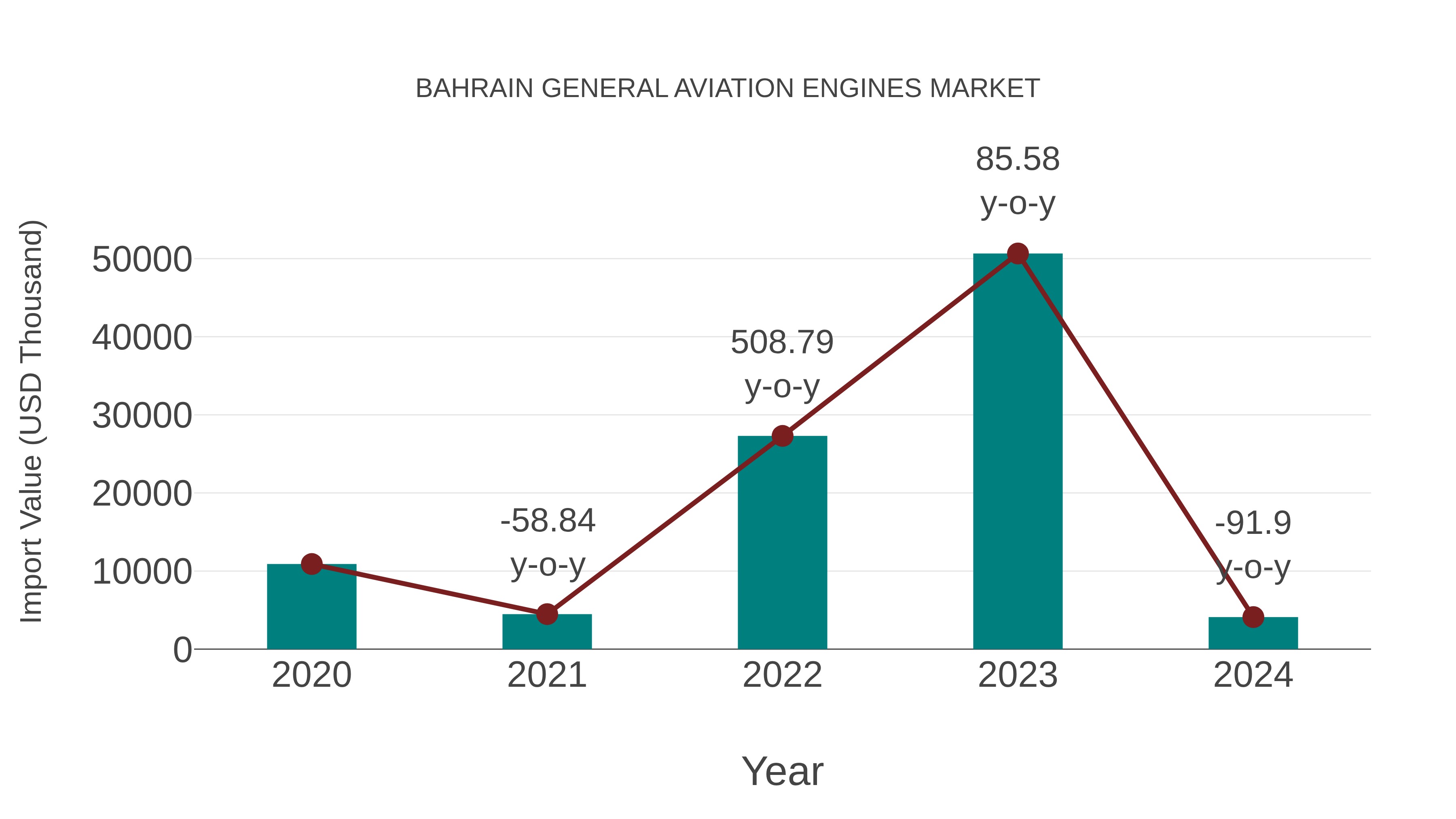  Bahrain General Aviation Engines Market: Import Trend Analysis