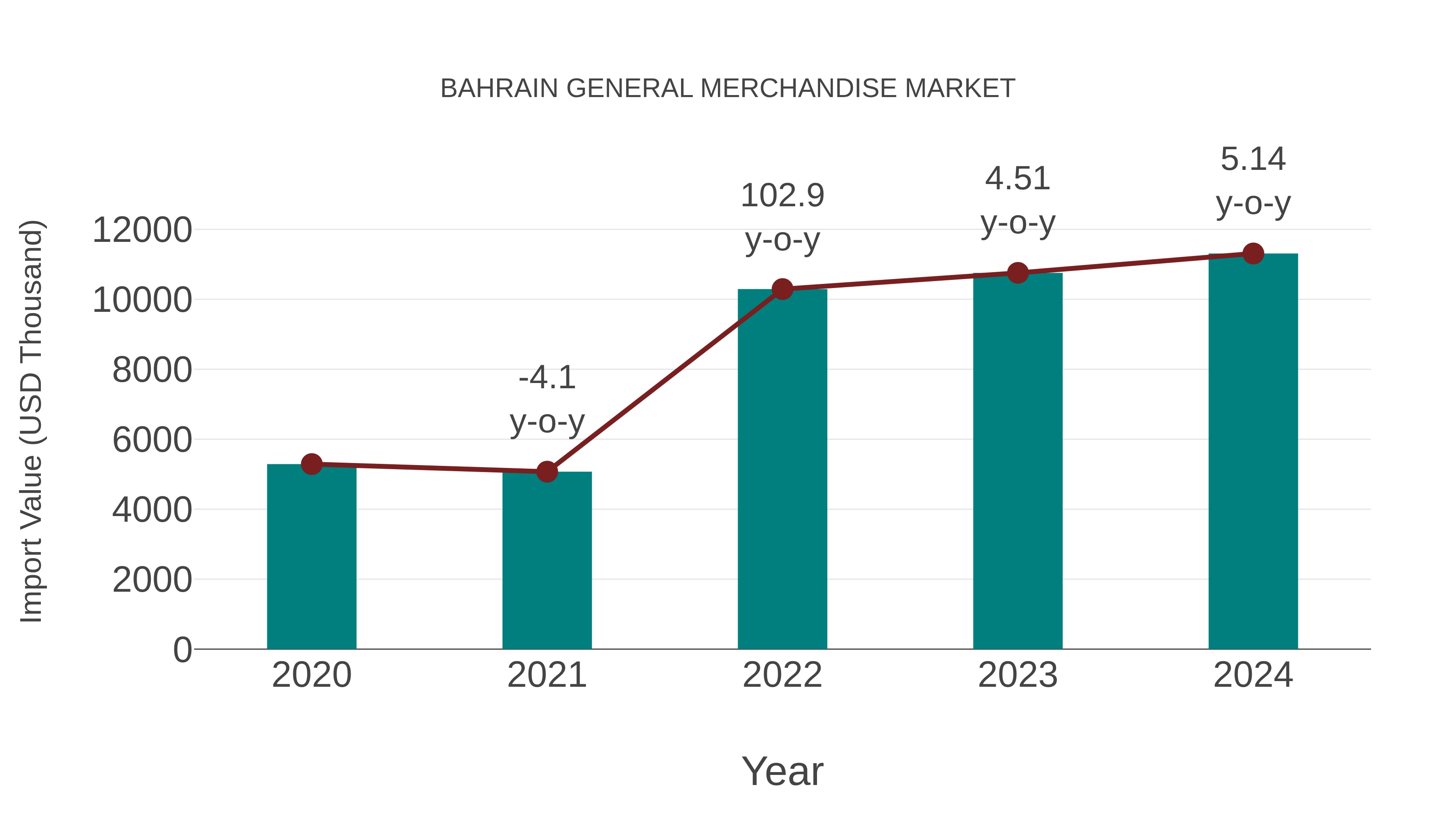  Bahrain General Merchandise Market: Import Trend Analysis