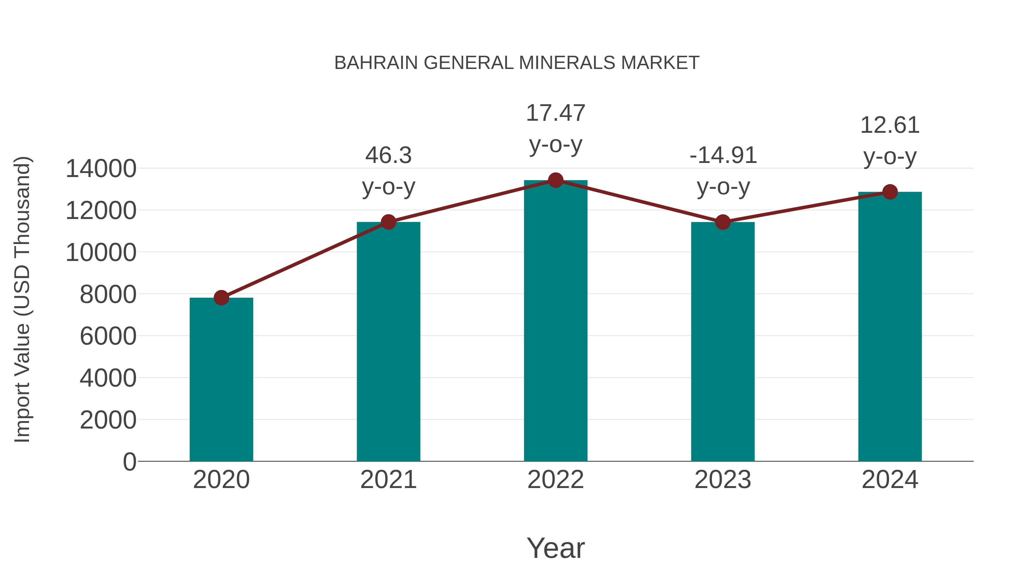  Bahrain General Minerals Market: Import Trend Analysis