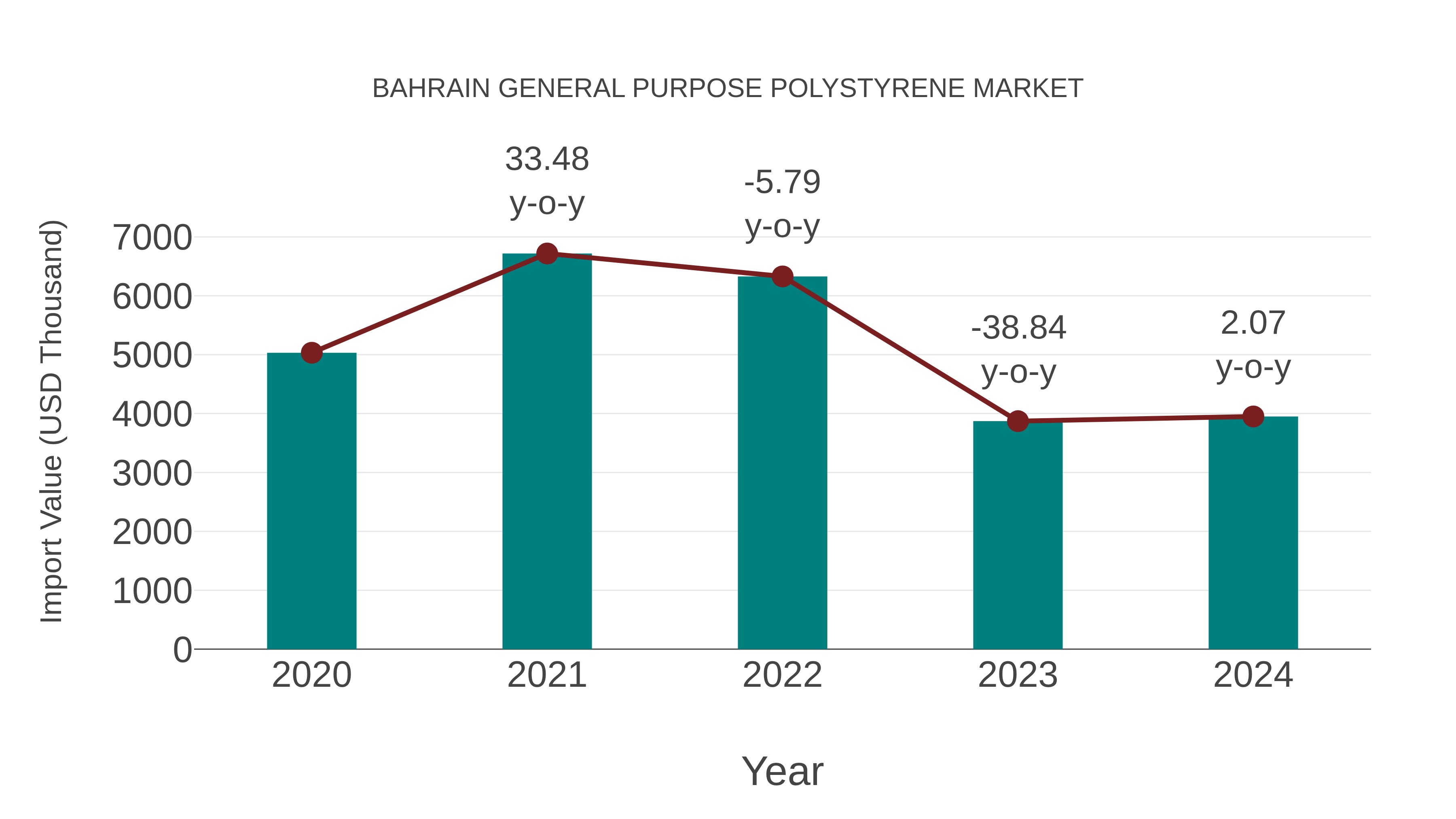  Bahrain General Purpose Polystyrene Market: Import Trend Analysis