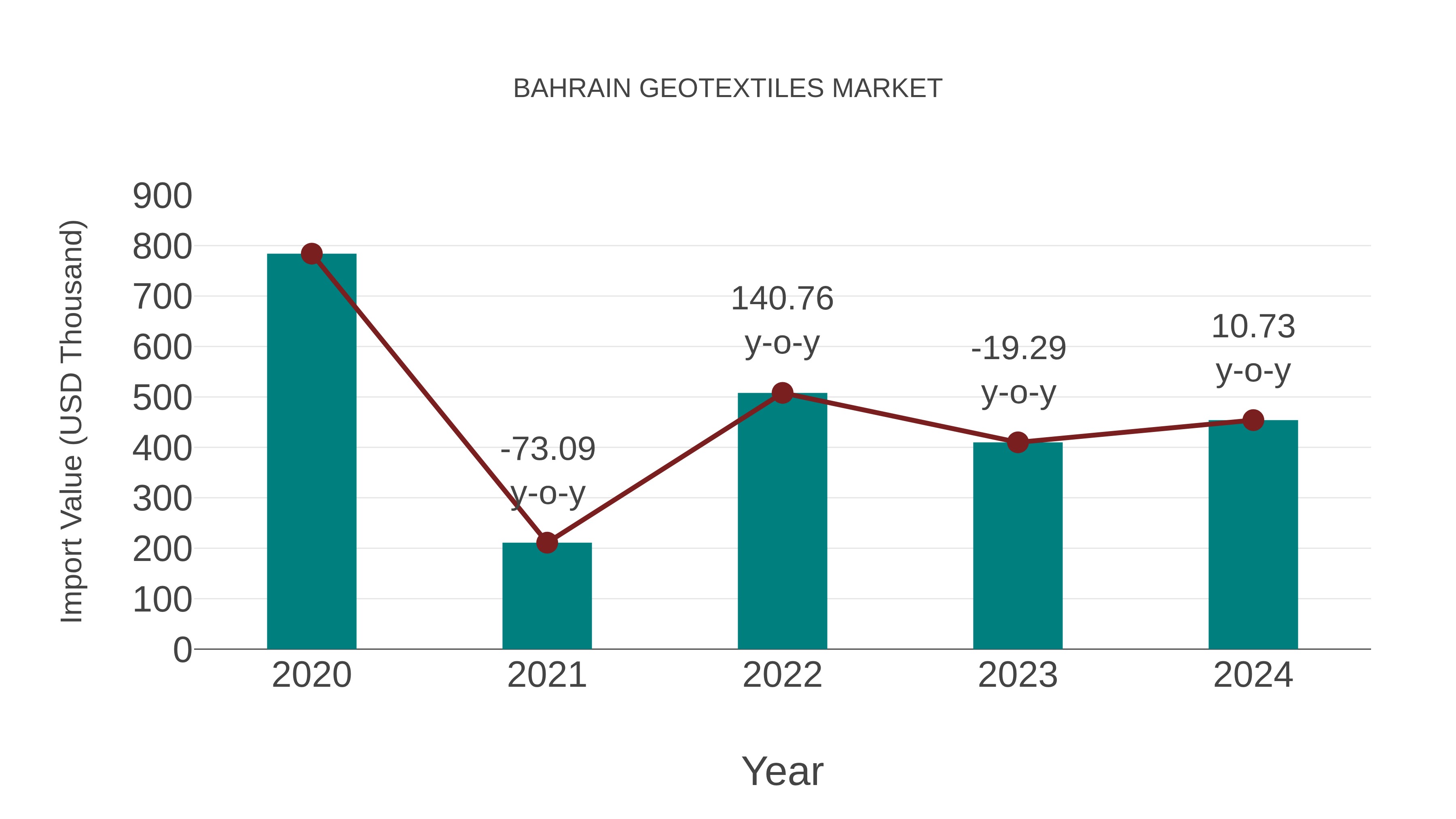  Bahrain Geotextiles Market: Import Trend Analysis