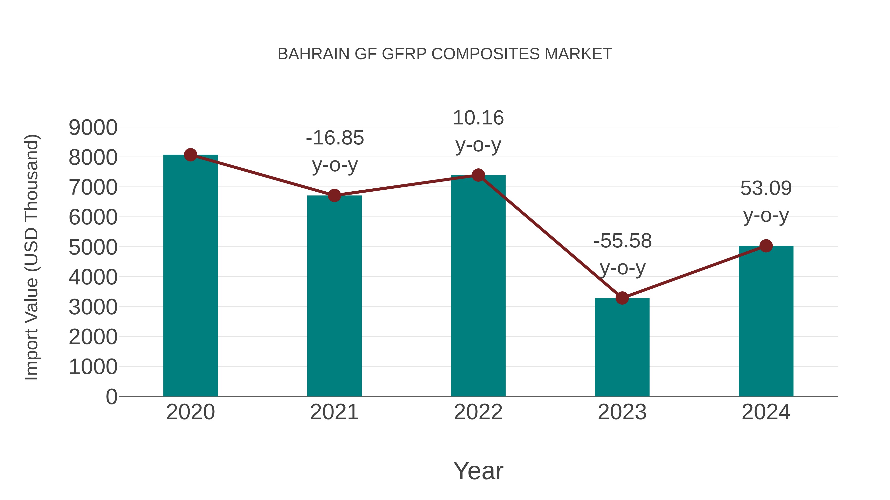  Bahrain Gf Gfrp Composites Market: Import Trend Analysis