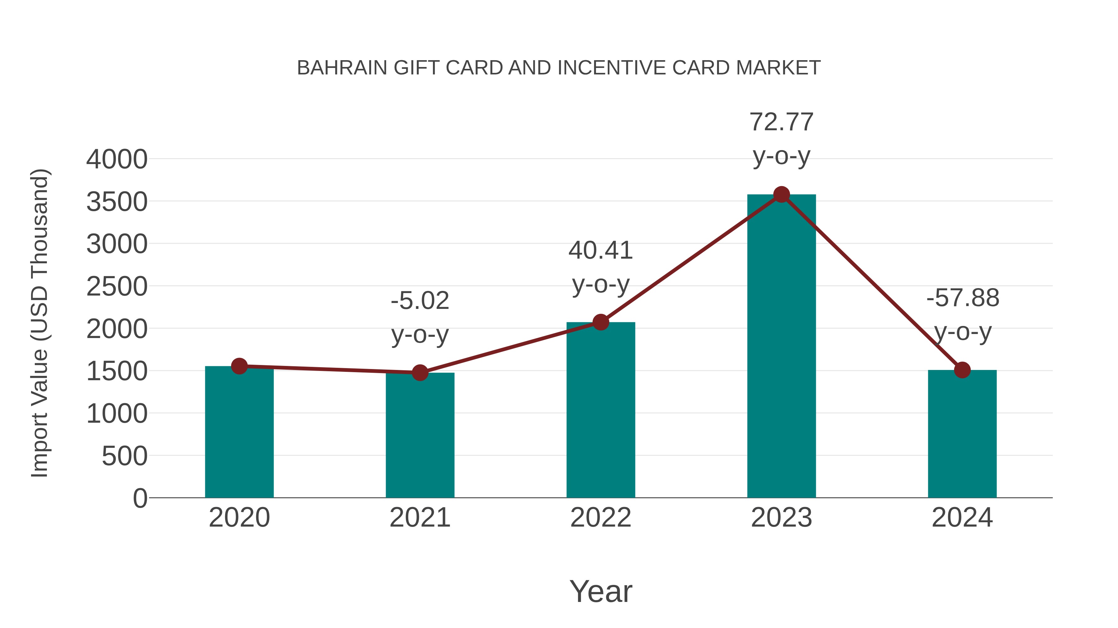  Bahrain Gift Card and Incentive Card Market: Import Trend Analysis