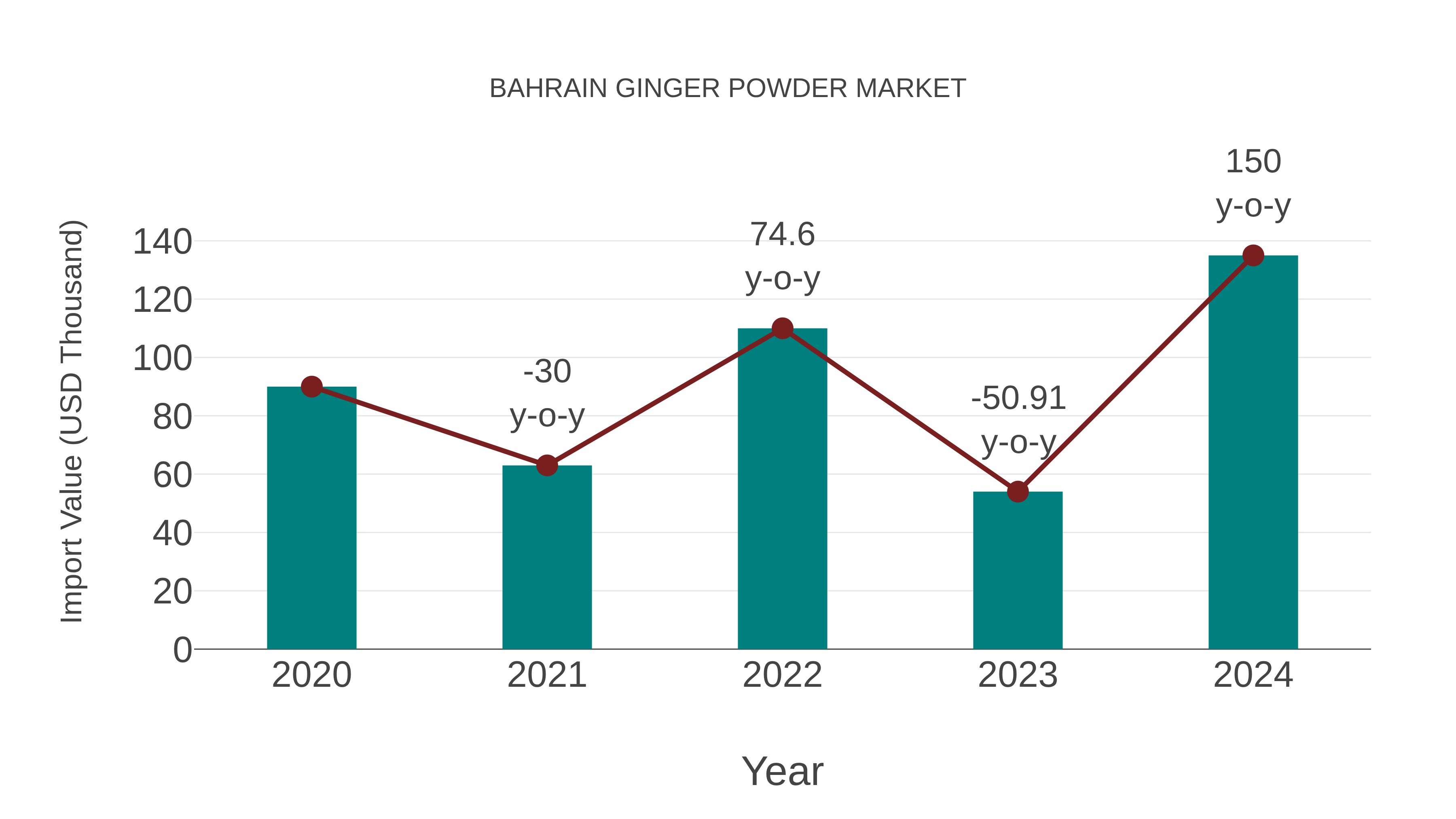  Bahrain Ginger Powder Market: Import Trend Analysis