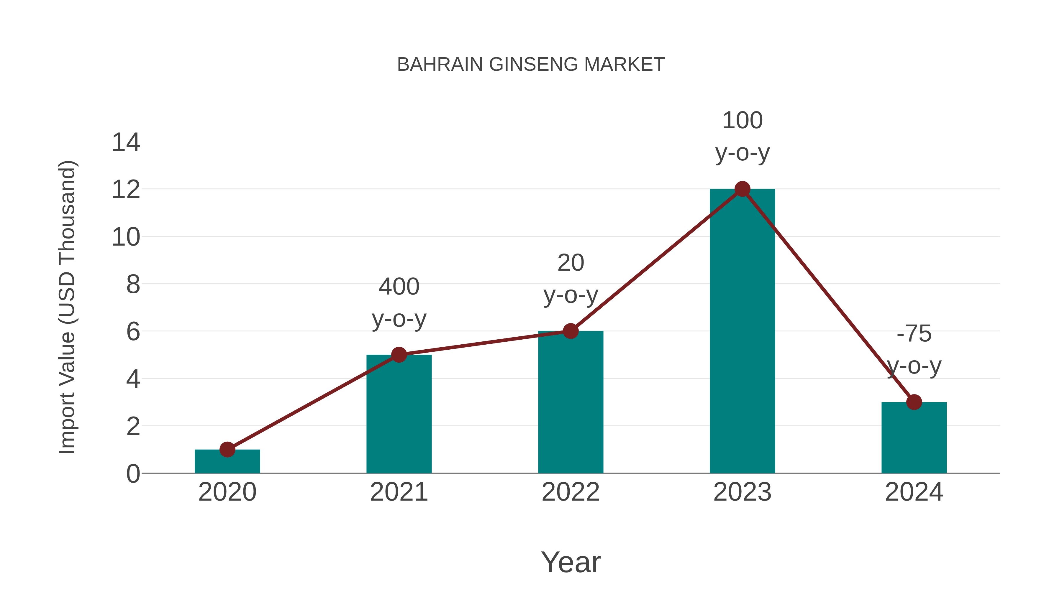  Bahrain Ginseng Market: Import Trend Analysis
