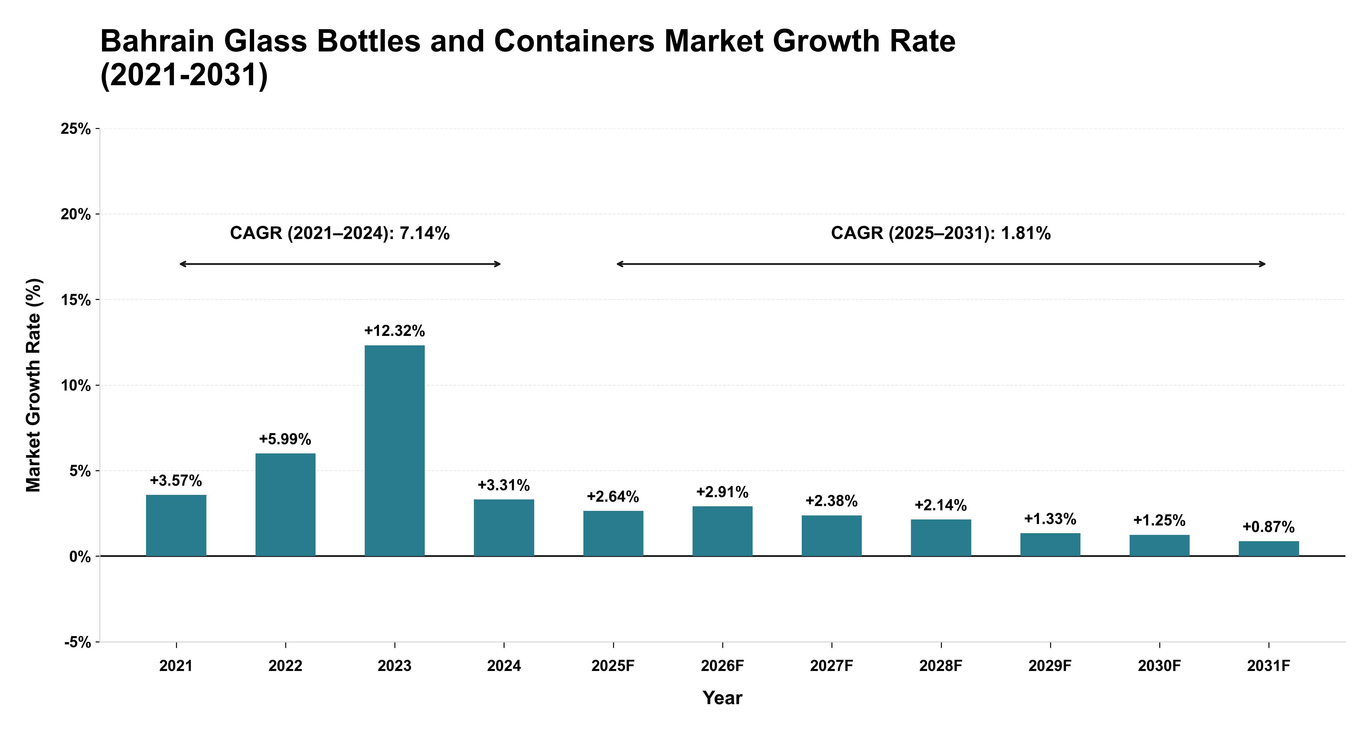 Bahrain Glass Bottles and Containers Market Growth Rate Analysis (2021-2031)